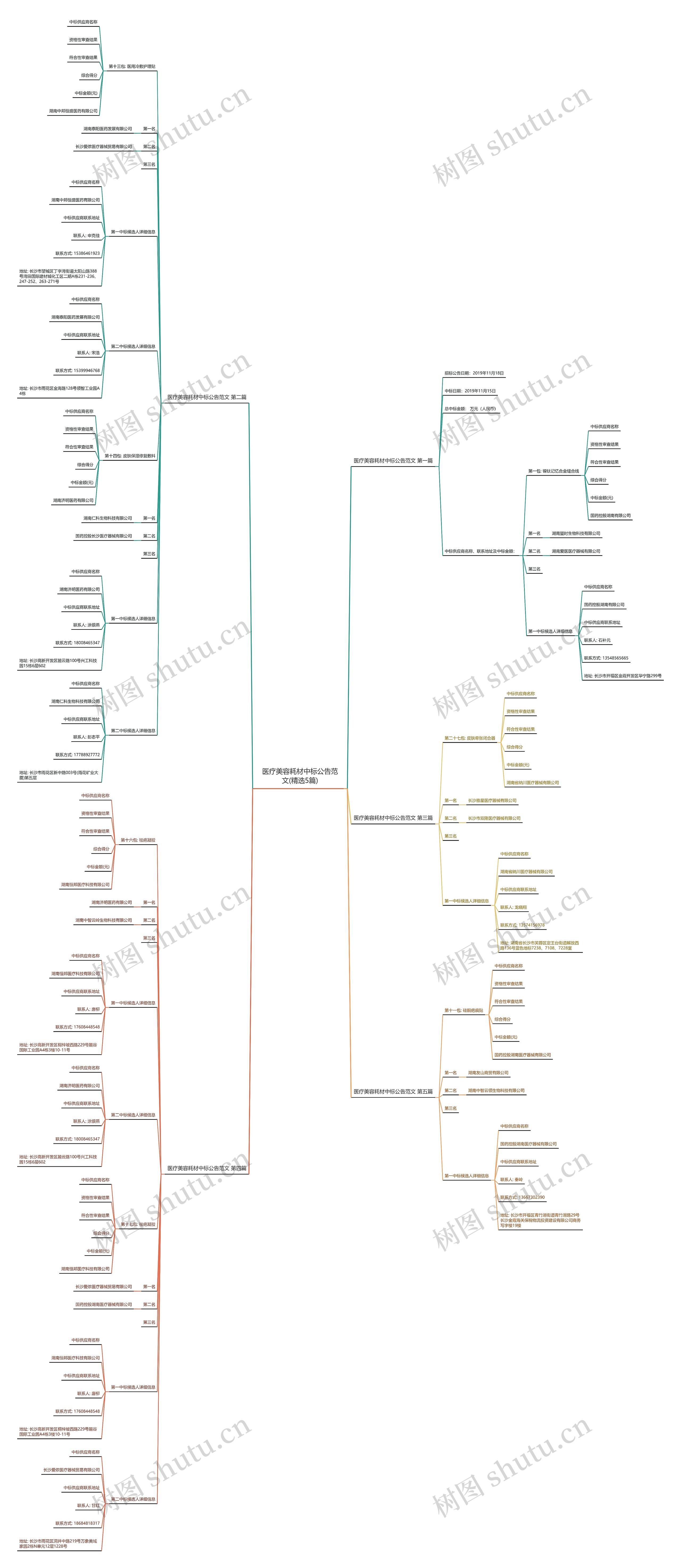 医疗美容耗材中标公告范文(精选5篇)思维导图