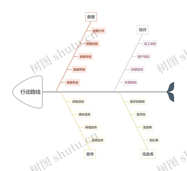 行动路线思维导图_编号c6064636-TreeMind树图