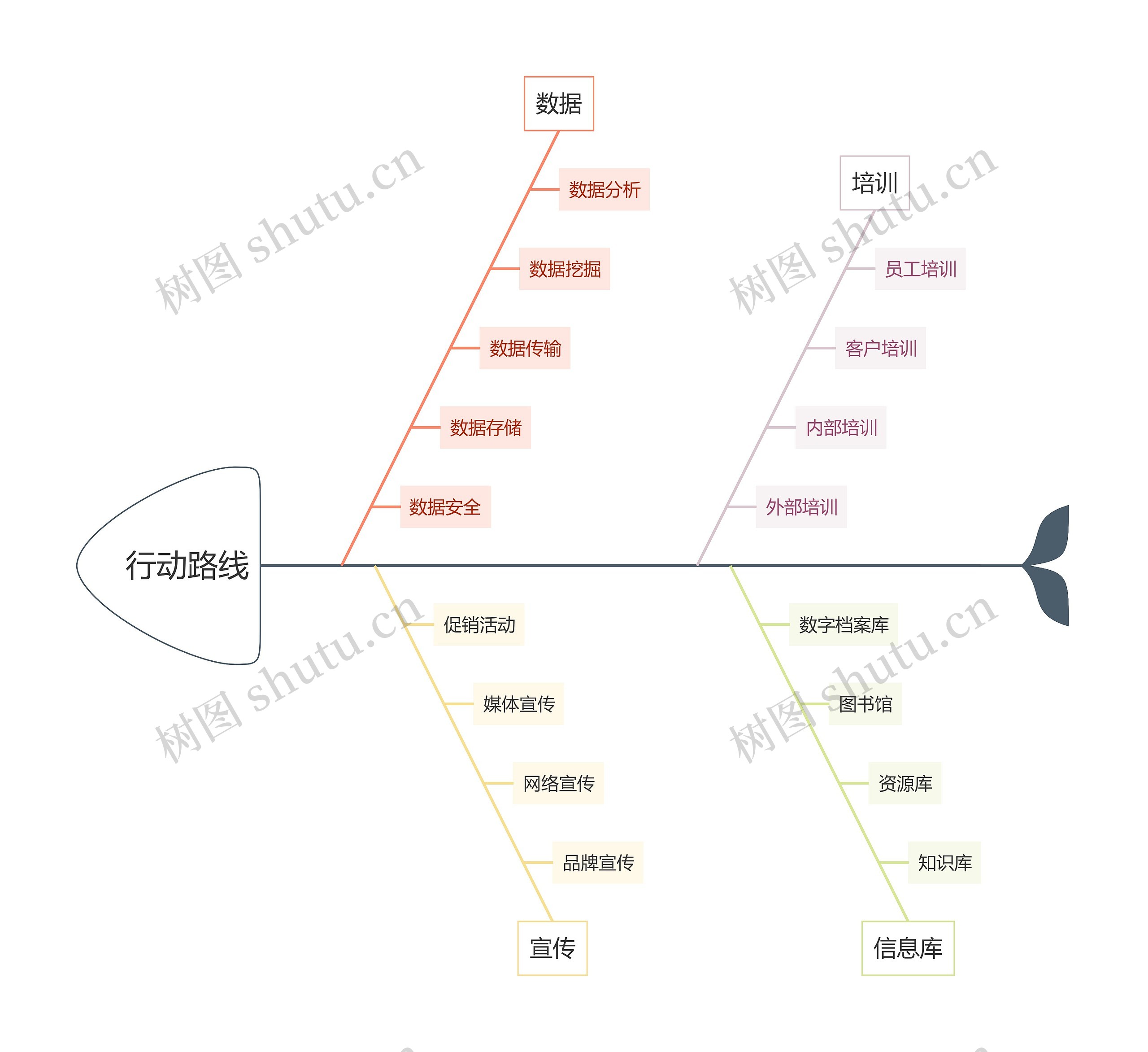 行动路线思维导图