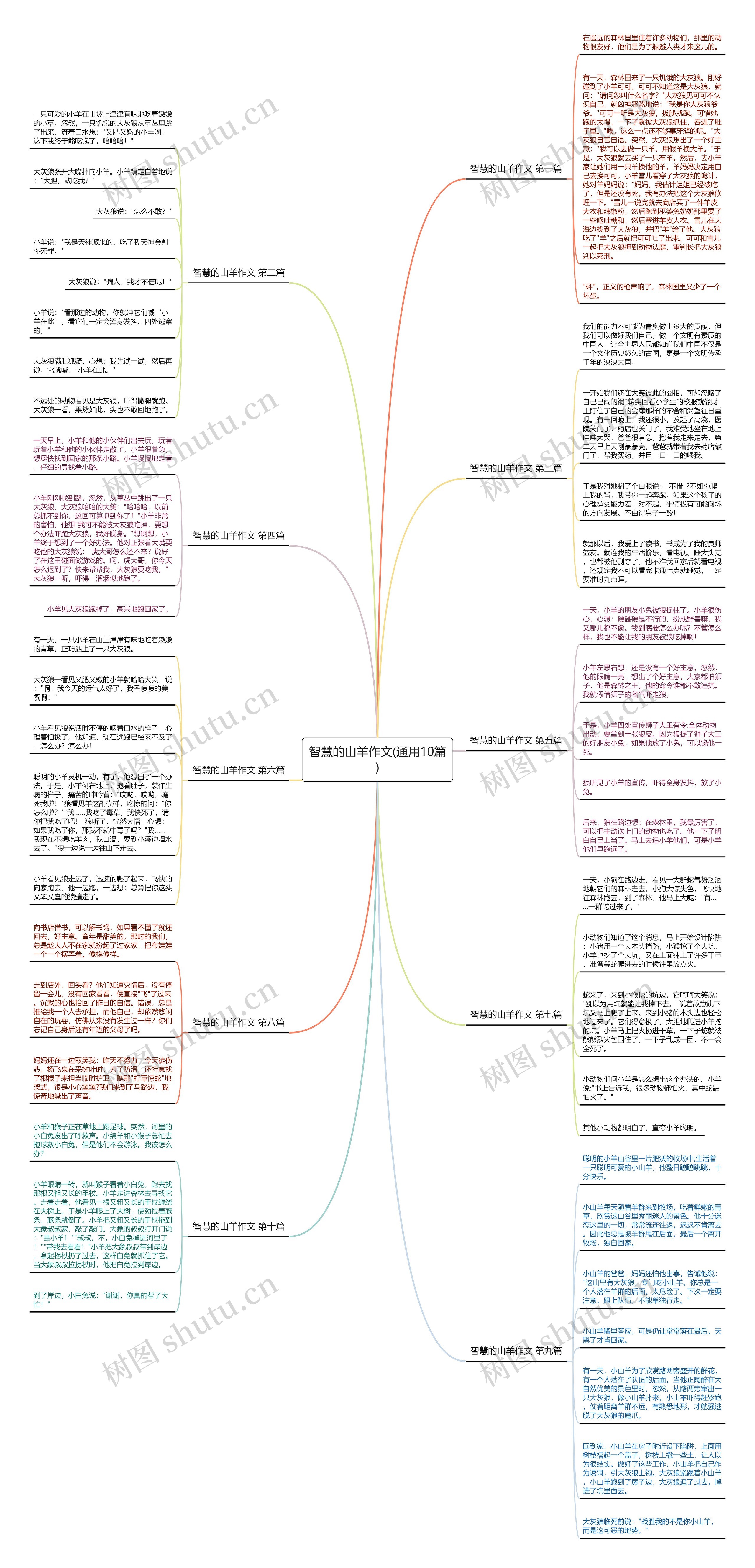 智慧的山羊作文(通用10篇)思维导图