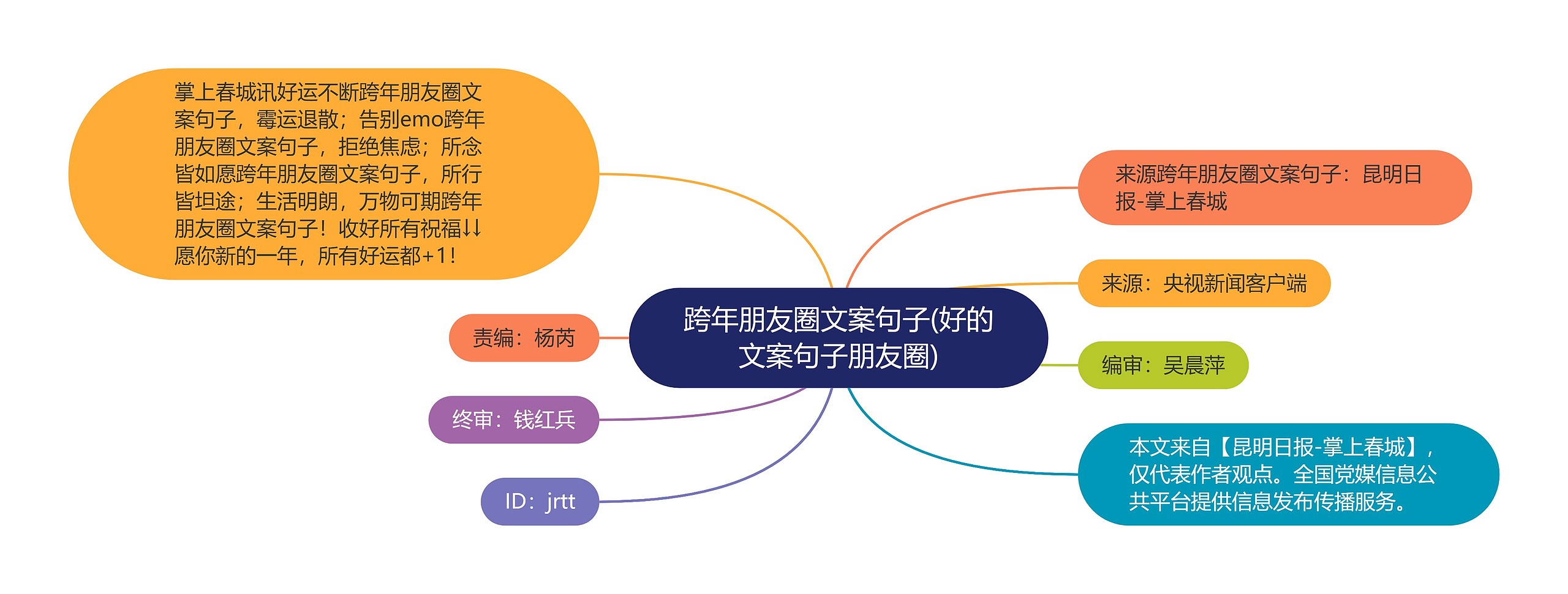 跨年朋友圈文案句子(好的文案句子朋友圈)思维导图