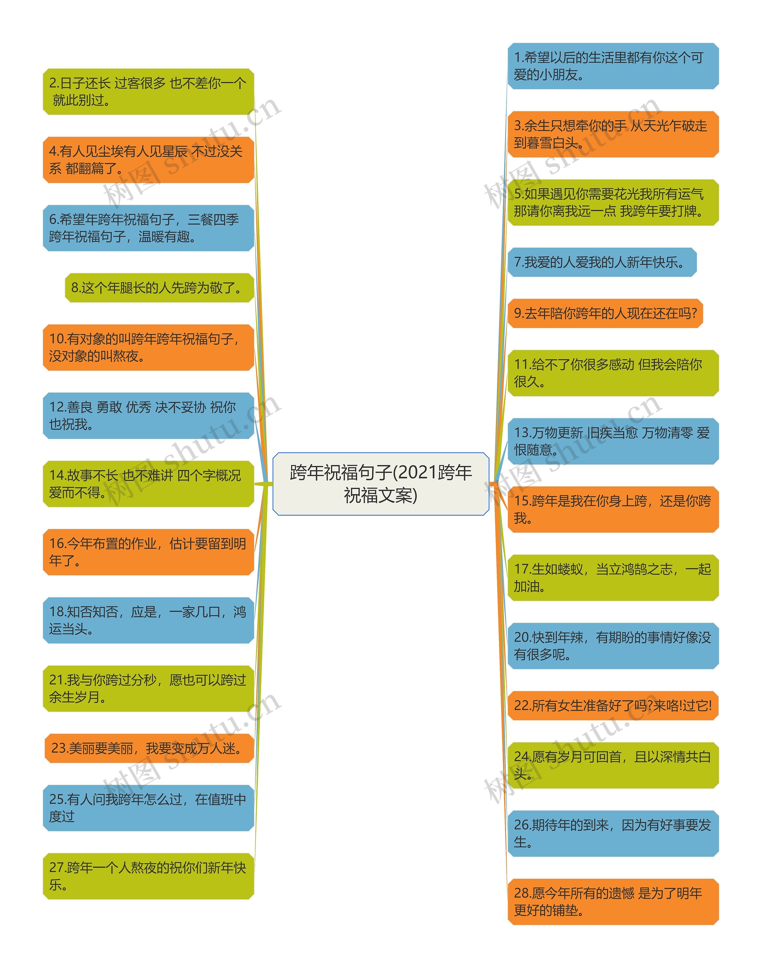 跨年祝福句子(2021跨年祝福文案)思维导图