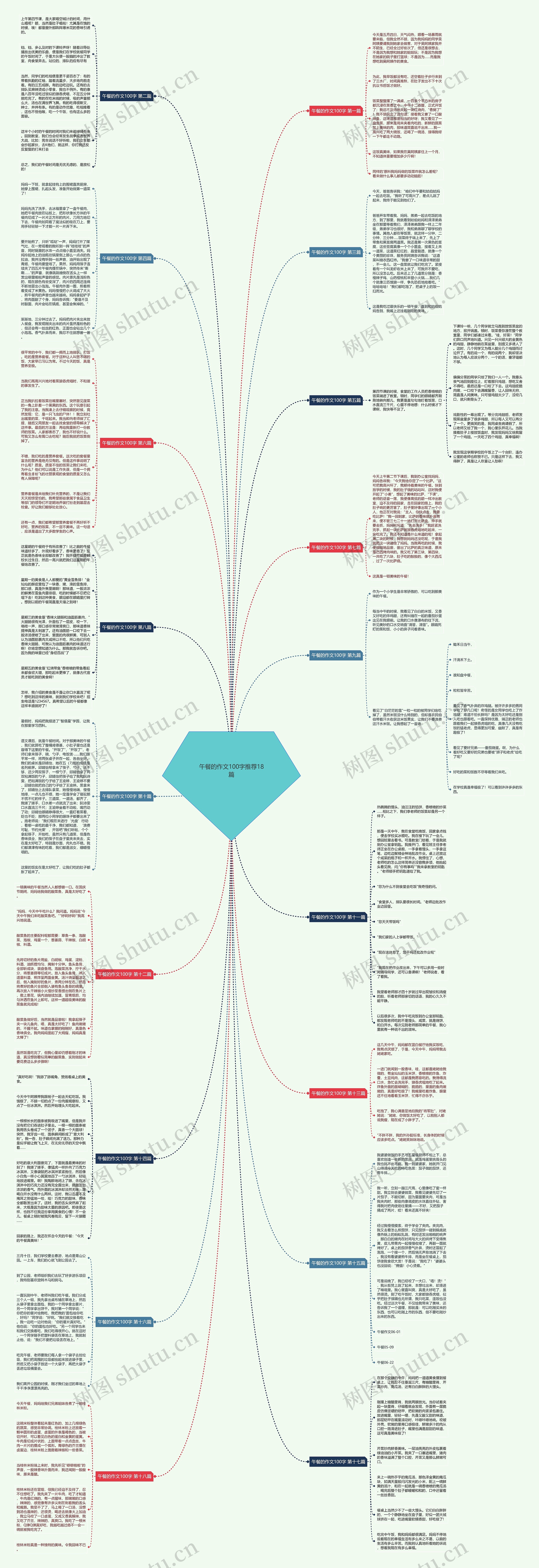 午餐的作文100字推荐18篇思维导图