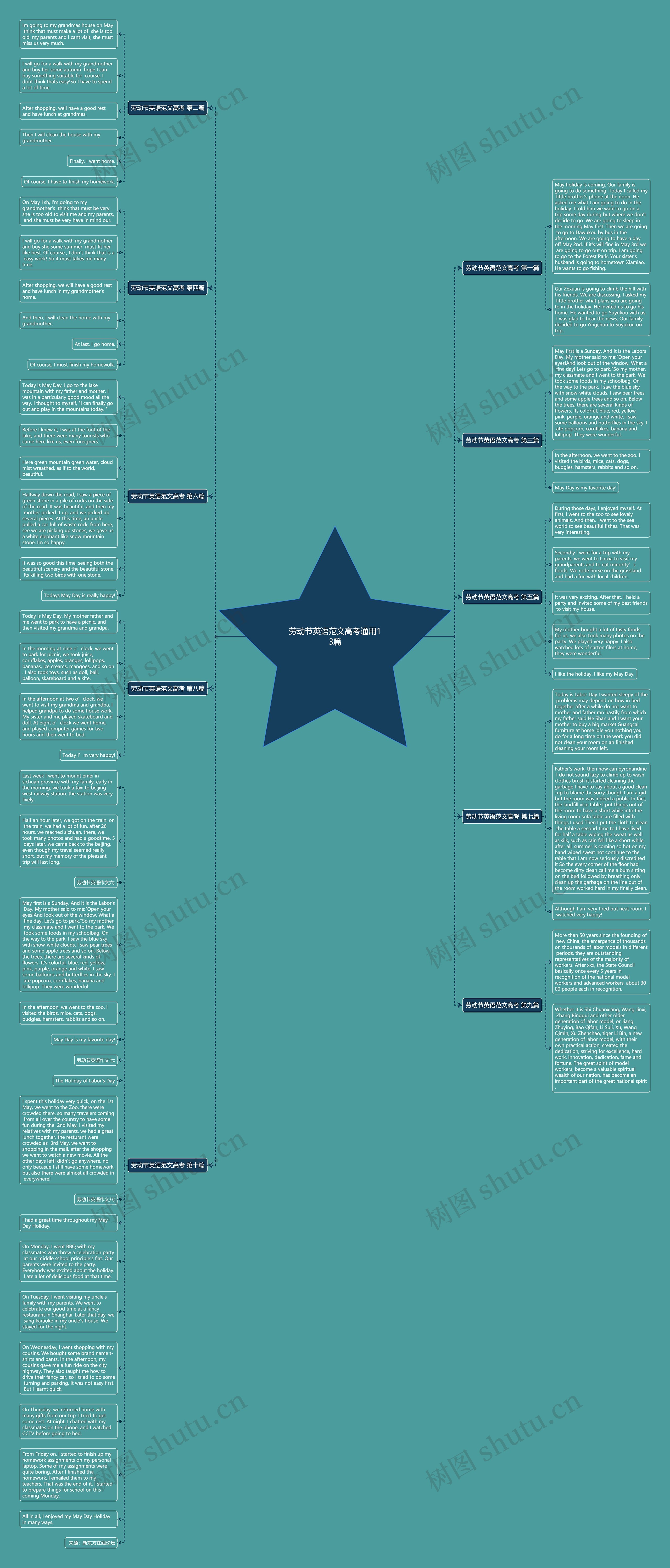 劳动节英语范文高考通用13篇思维导图