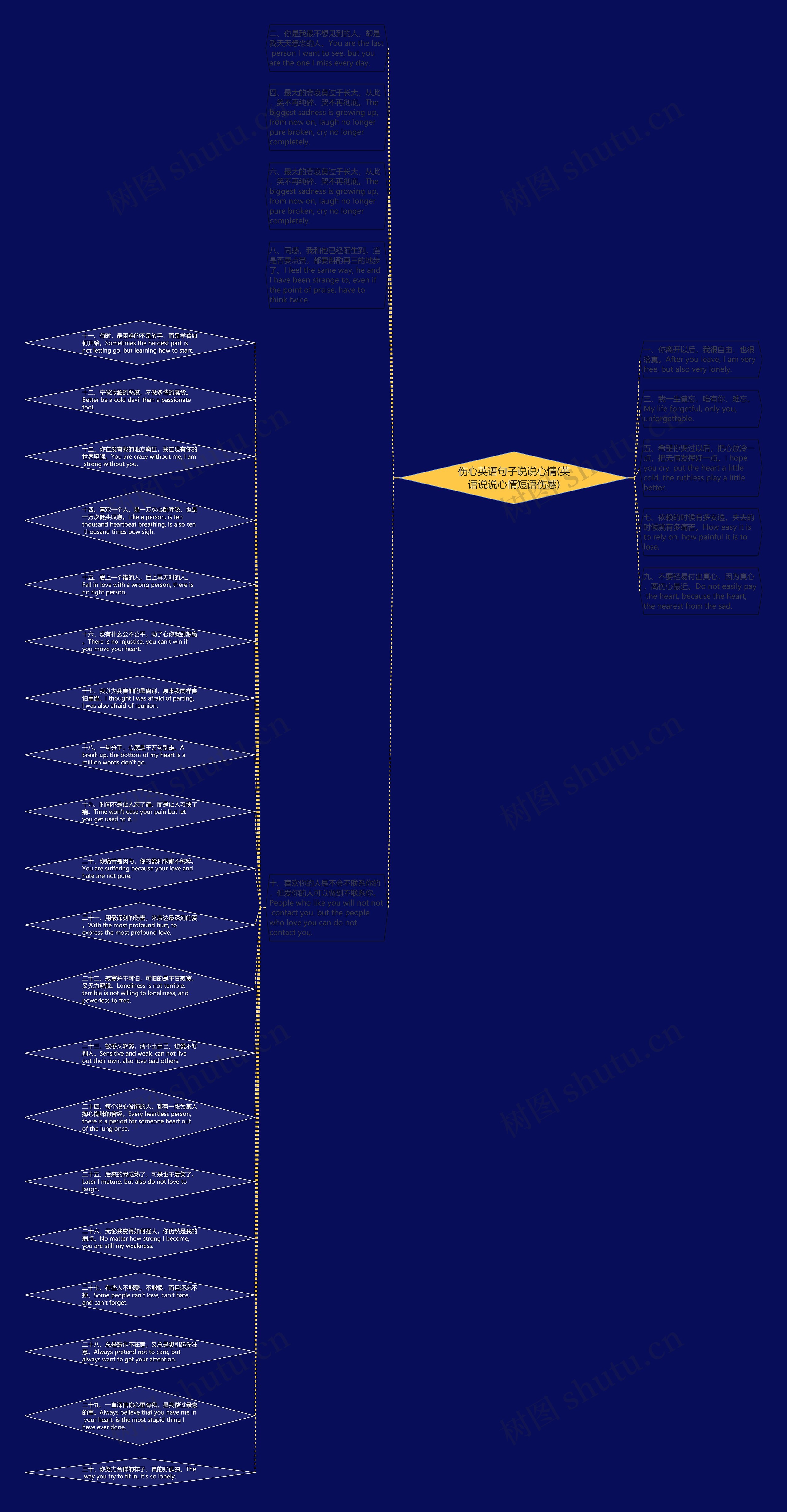 伤心英语句子说说心情(英语说说心情短语伤感)思维导图