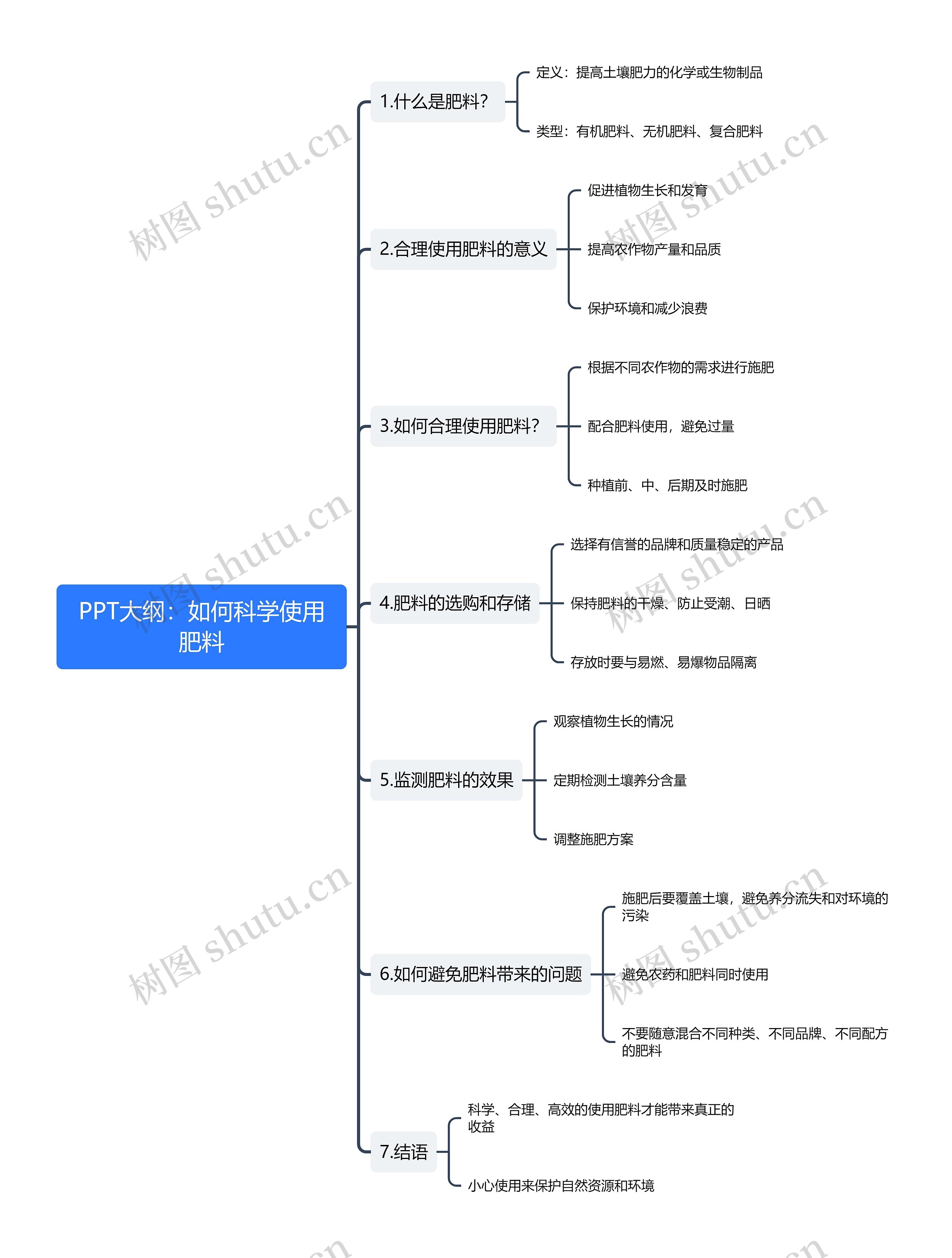 PPT大纲：如何科学使用肥料