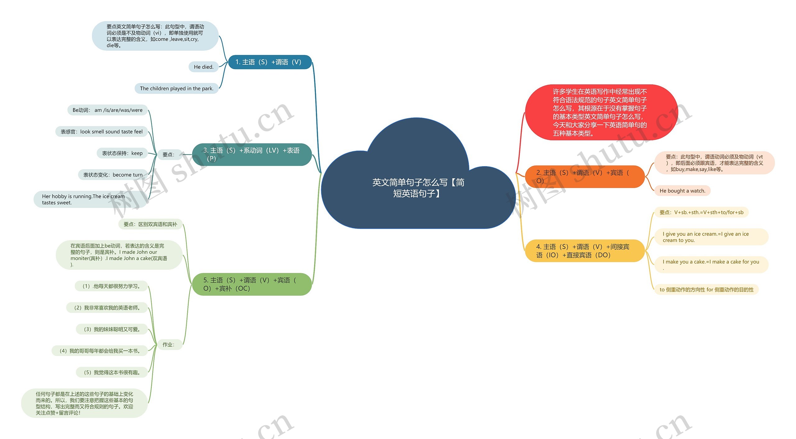 英文简单句子怎么写【简短英语句子】思维导图
