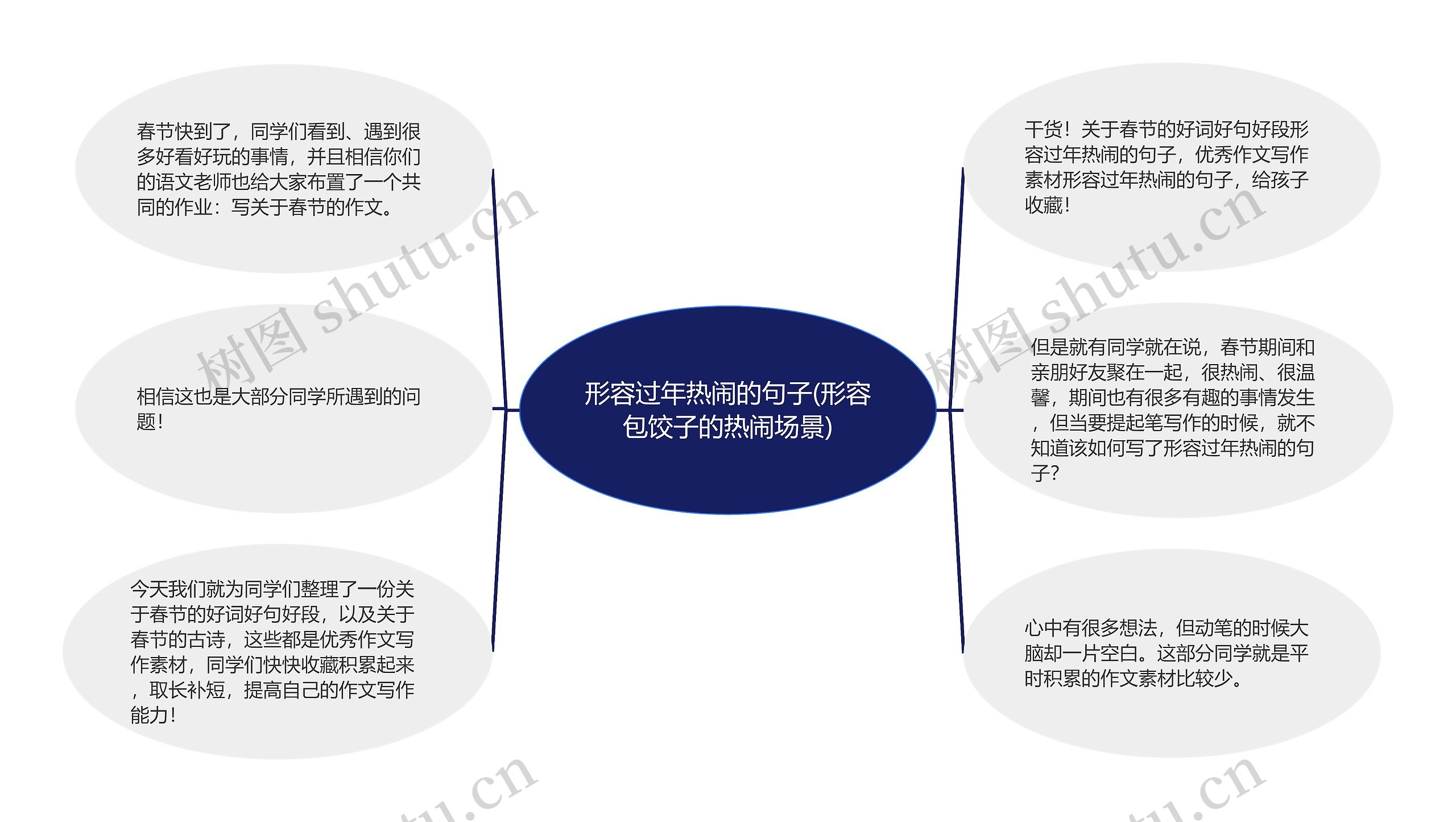 形容过年热闹的句子(形容包饺子的热闹场景)思维导图