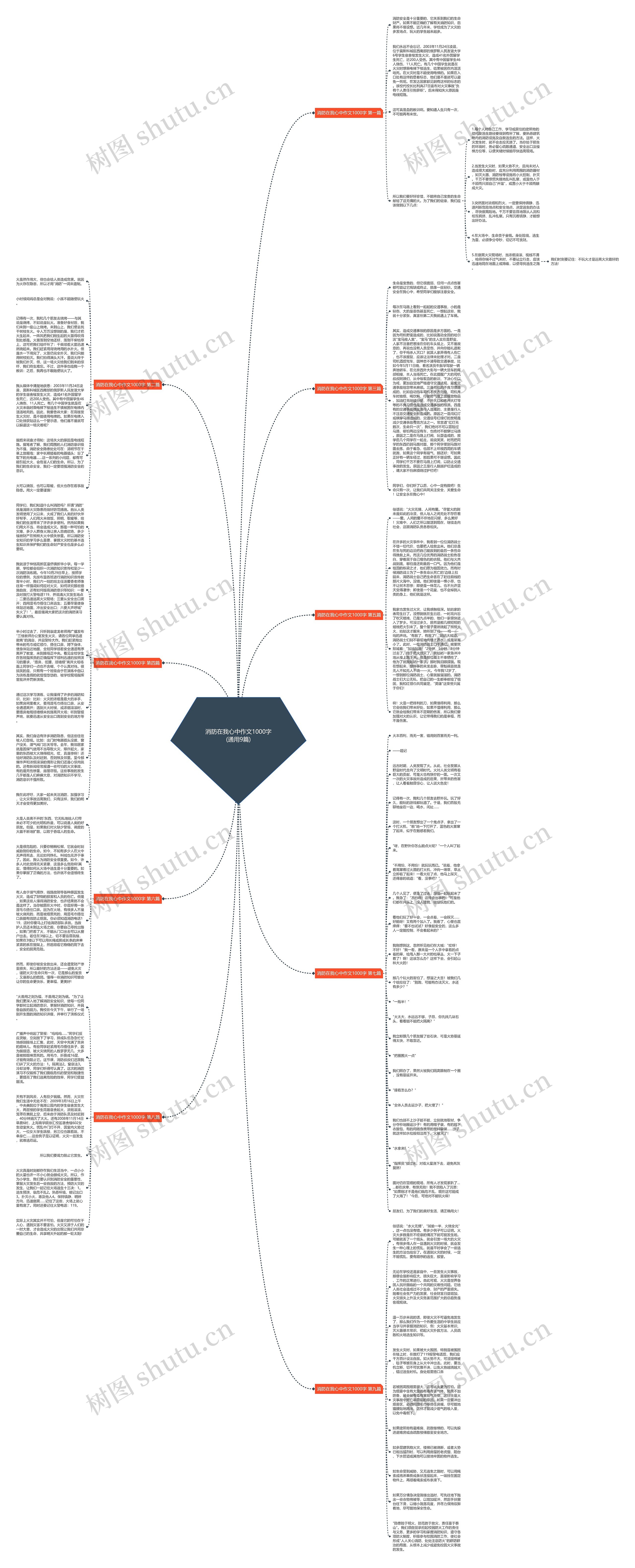 消防在我心中作文1000字(通用9篇)思维导图
