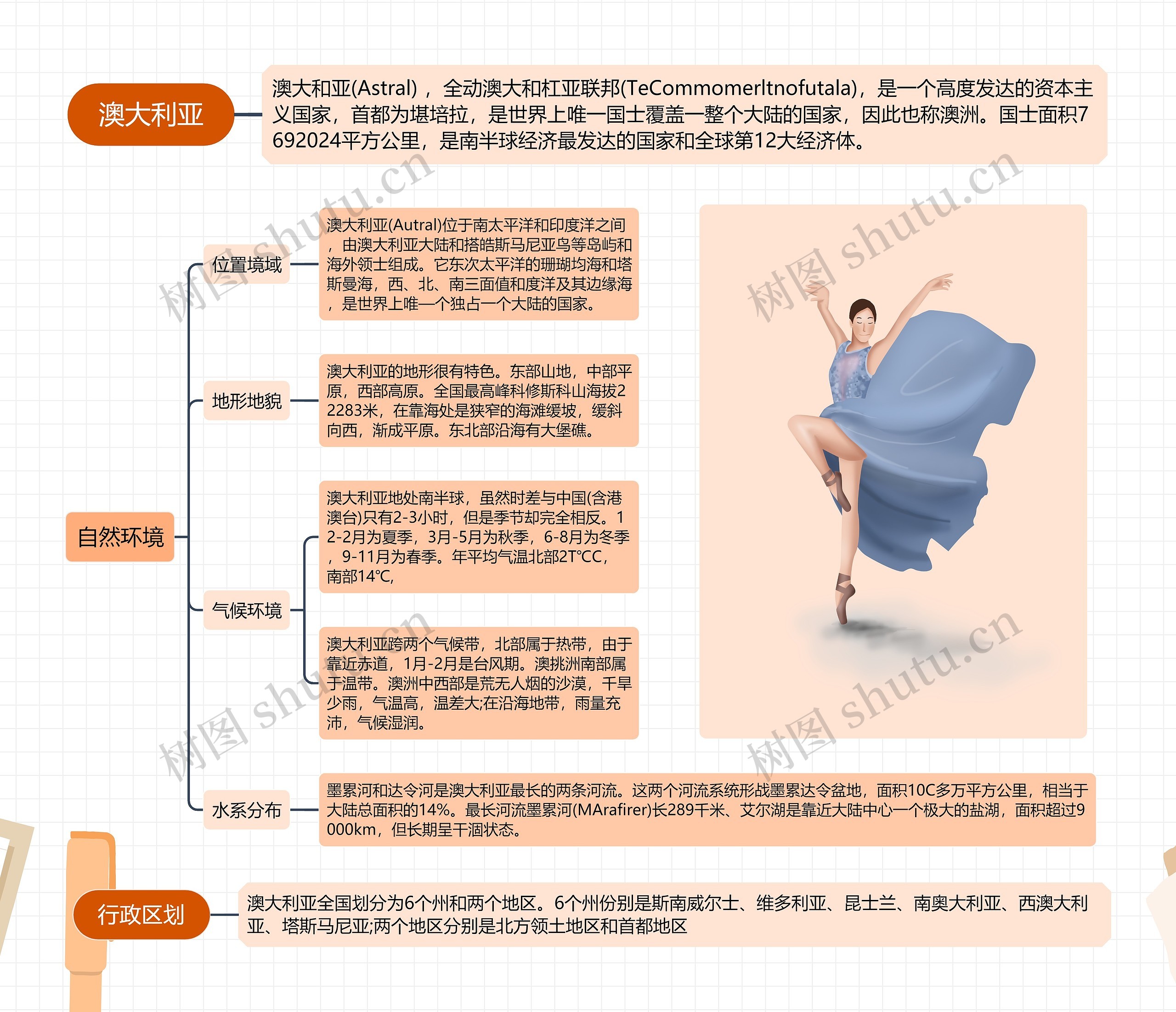 澳大利亚思维导图