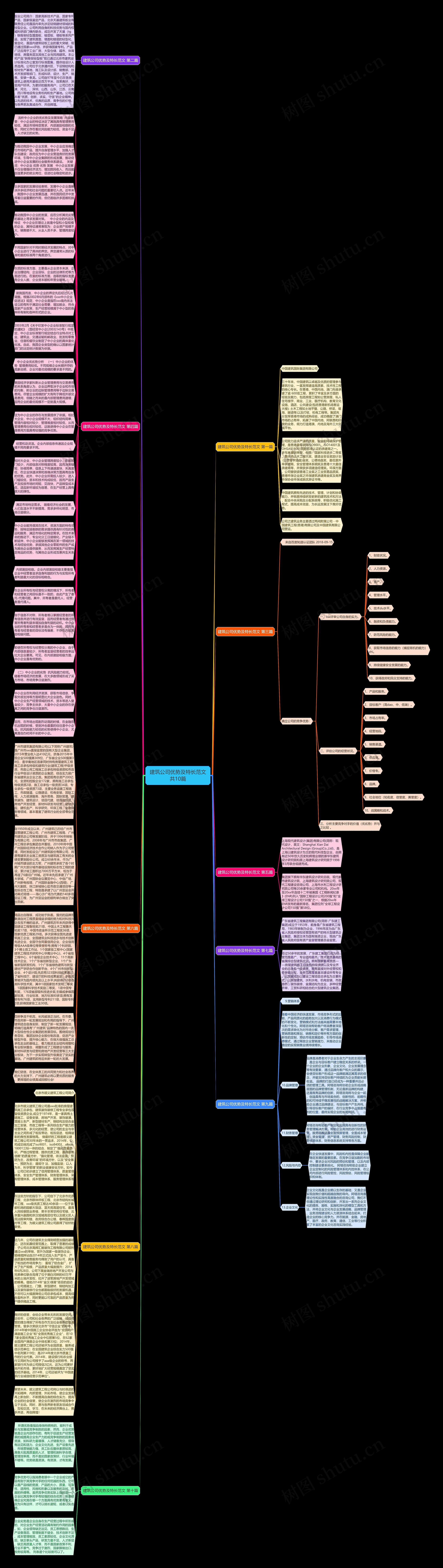 建筑公司优势及特长范文共10篇思维导图