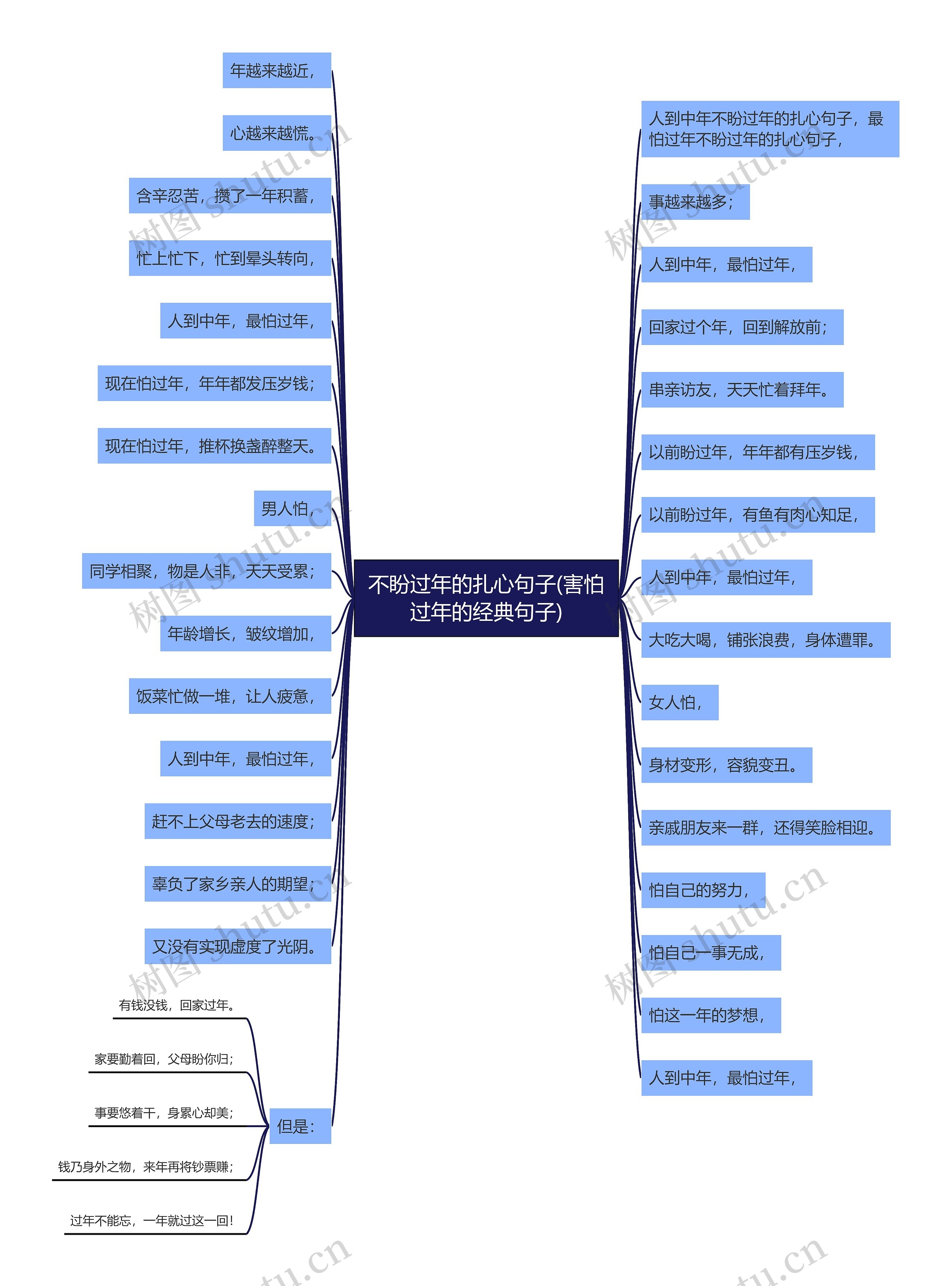 不盼过年的扎心句子(害怕过年的经典句子)思维导图
