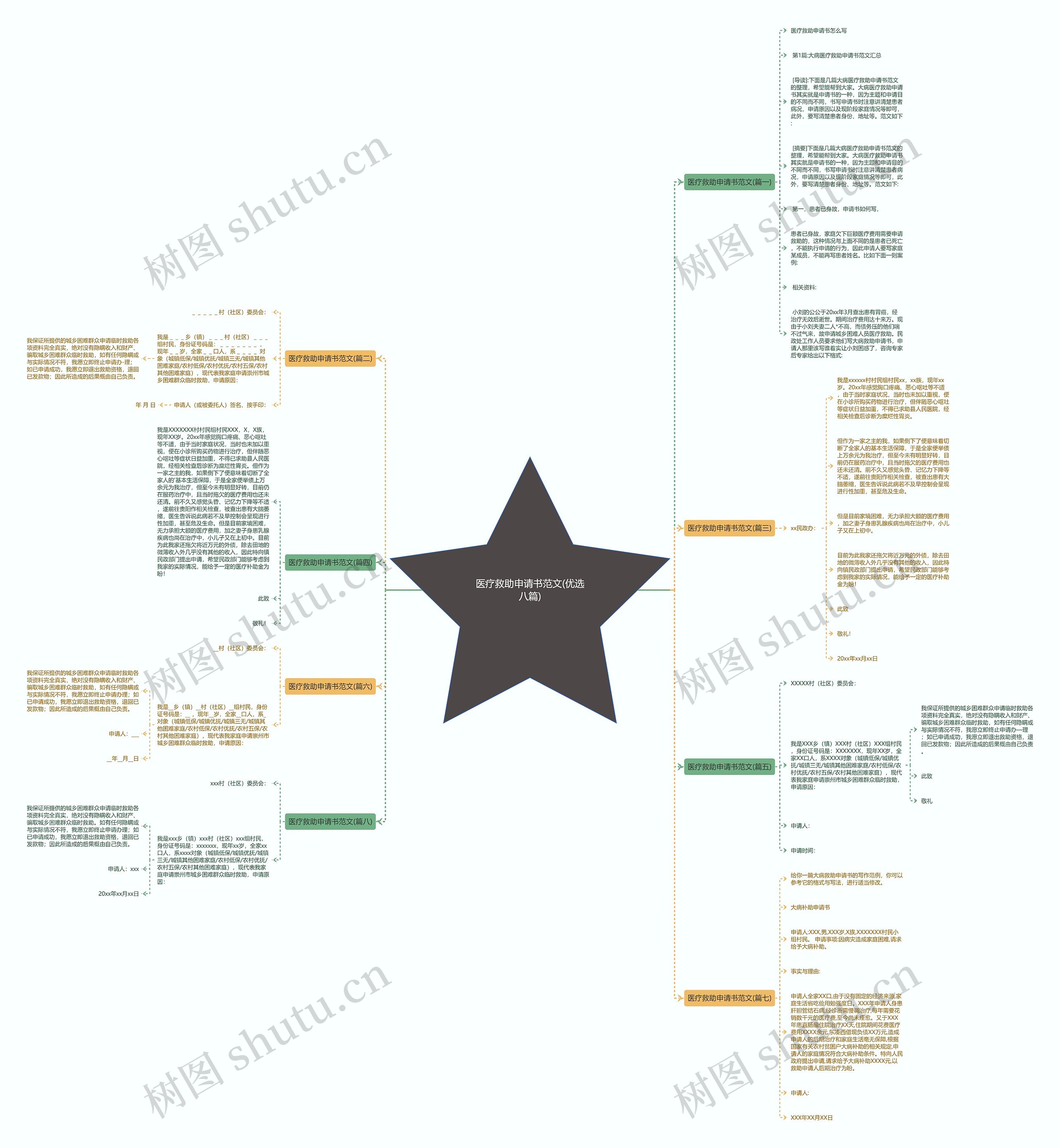 医疗救助申请书范文(优选八篇)思维导图