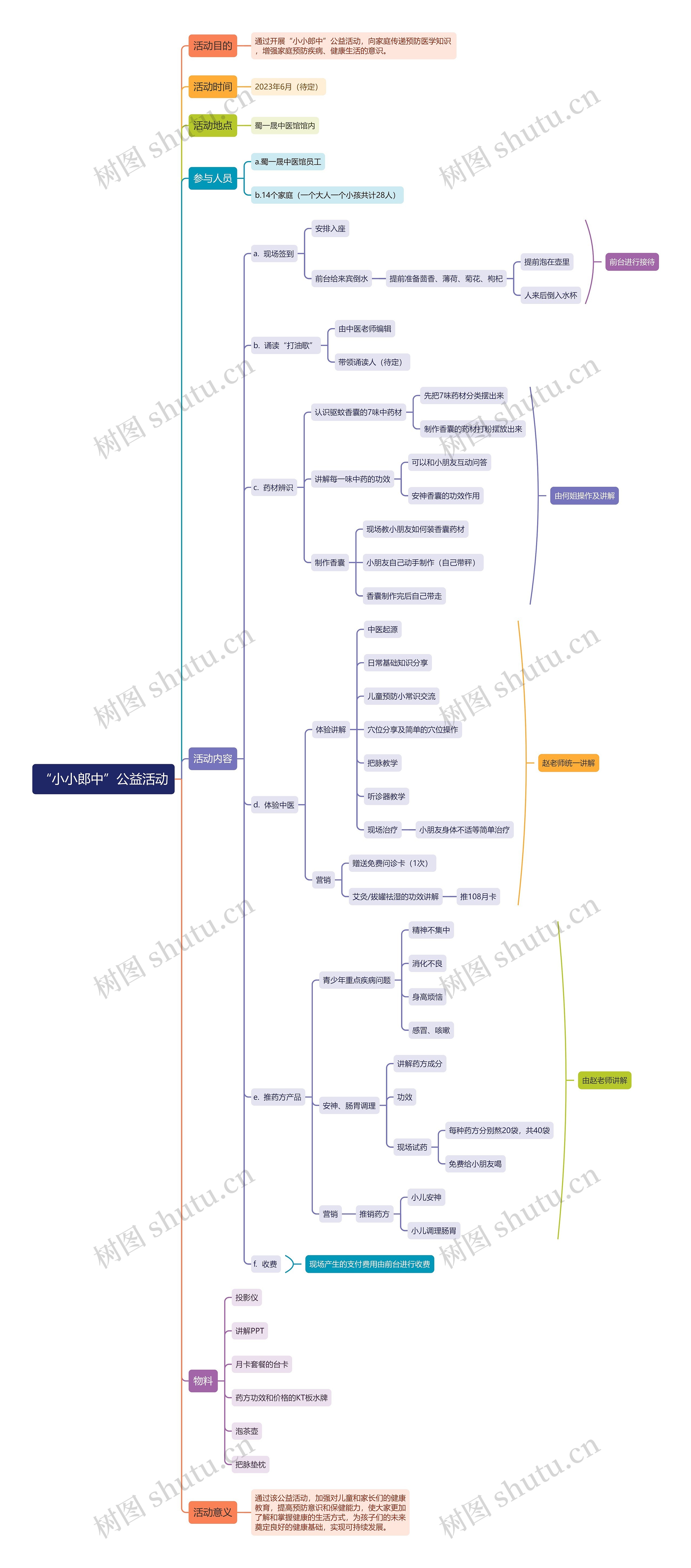 “小小郎中”公益活动思维导图