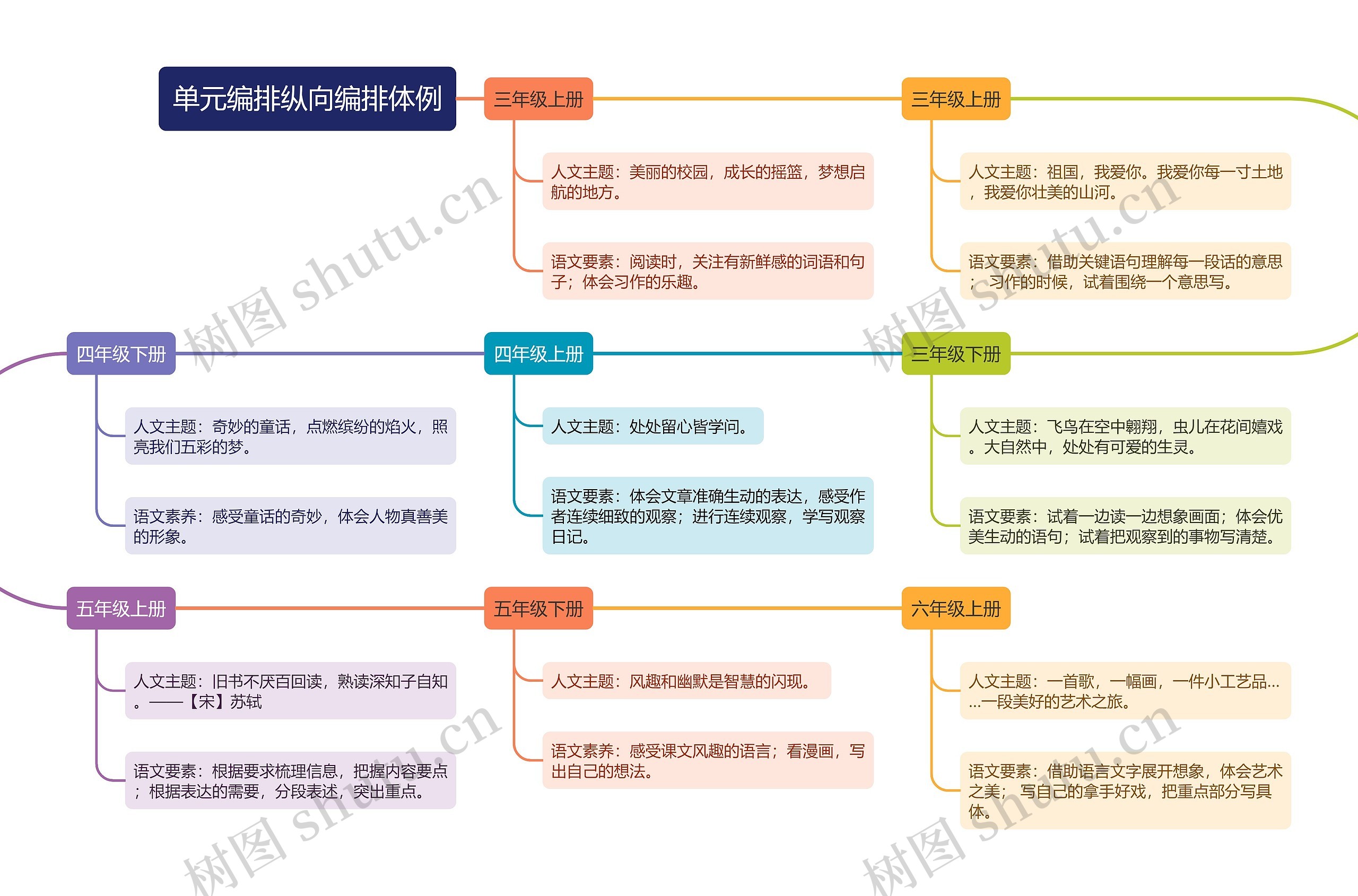 单元编排纵向编排体例