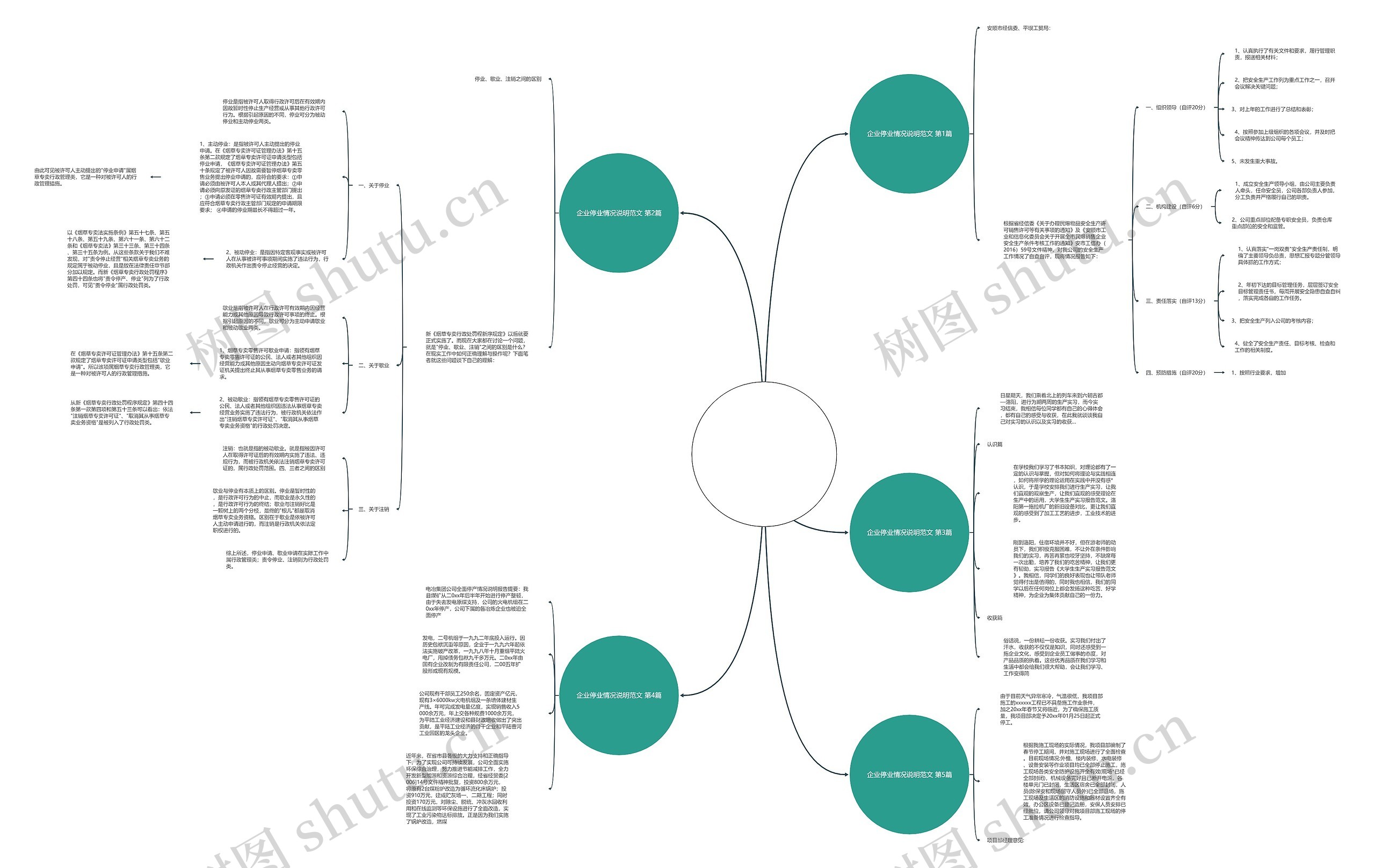 企业停业情况说明范文(5篇)思维导图