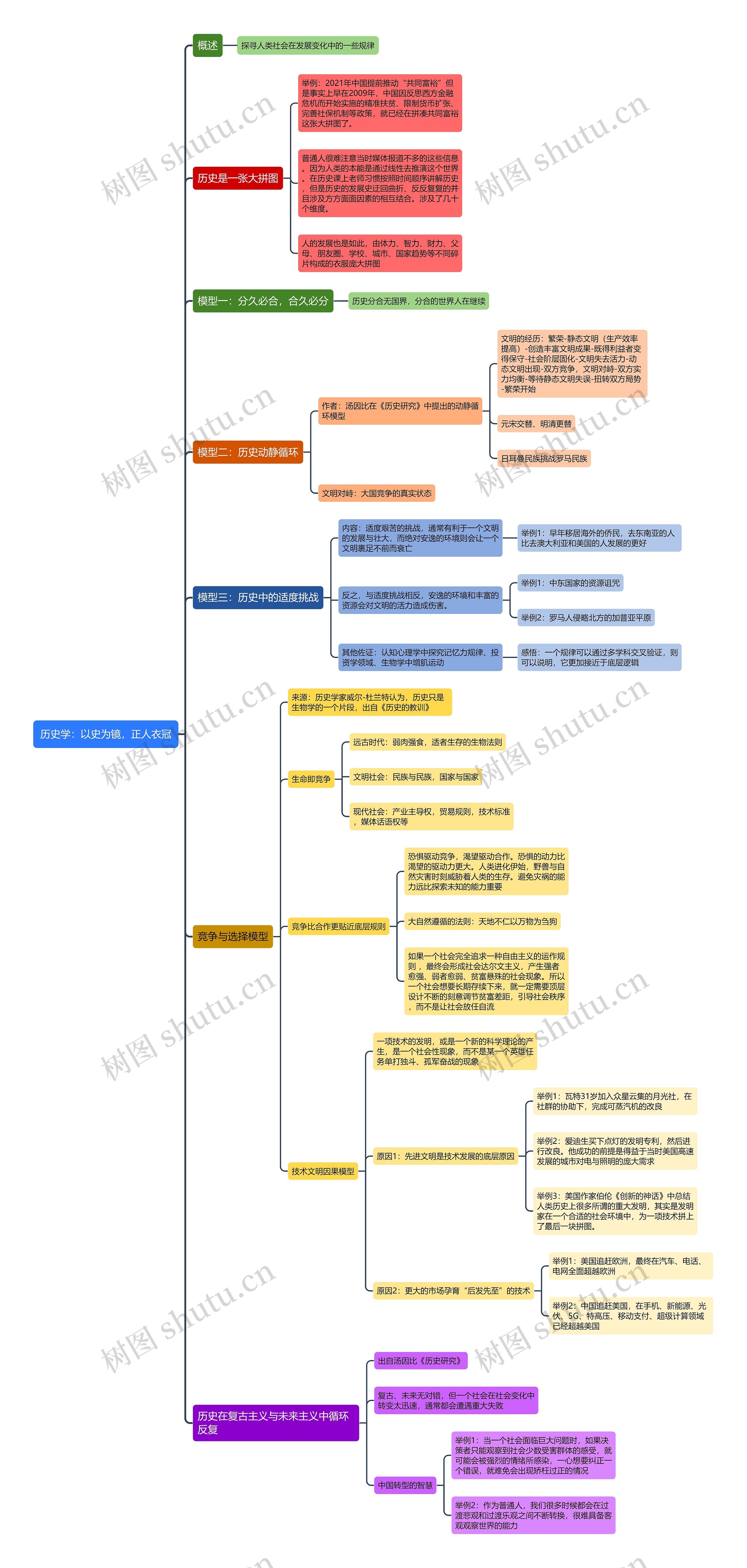 历史学：以史为镜，正人衣冠思维导图