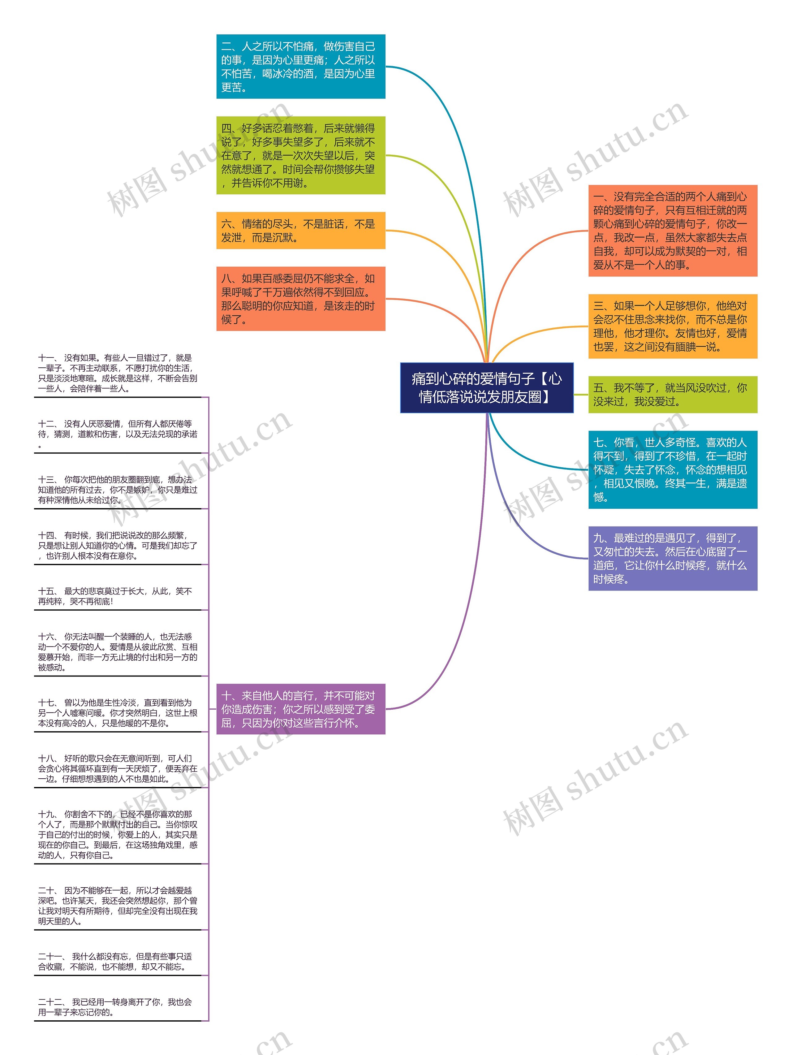 痛到心碎的爱情句子【心情低落说说发朋友圈】思维导图