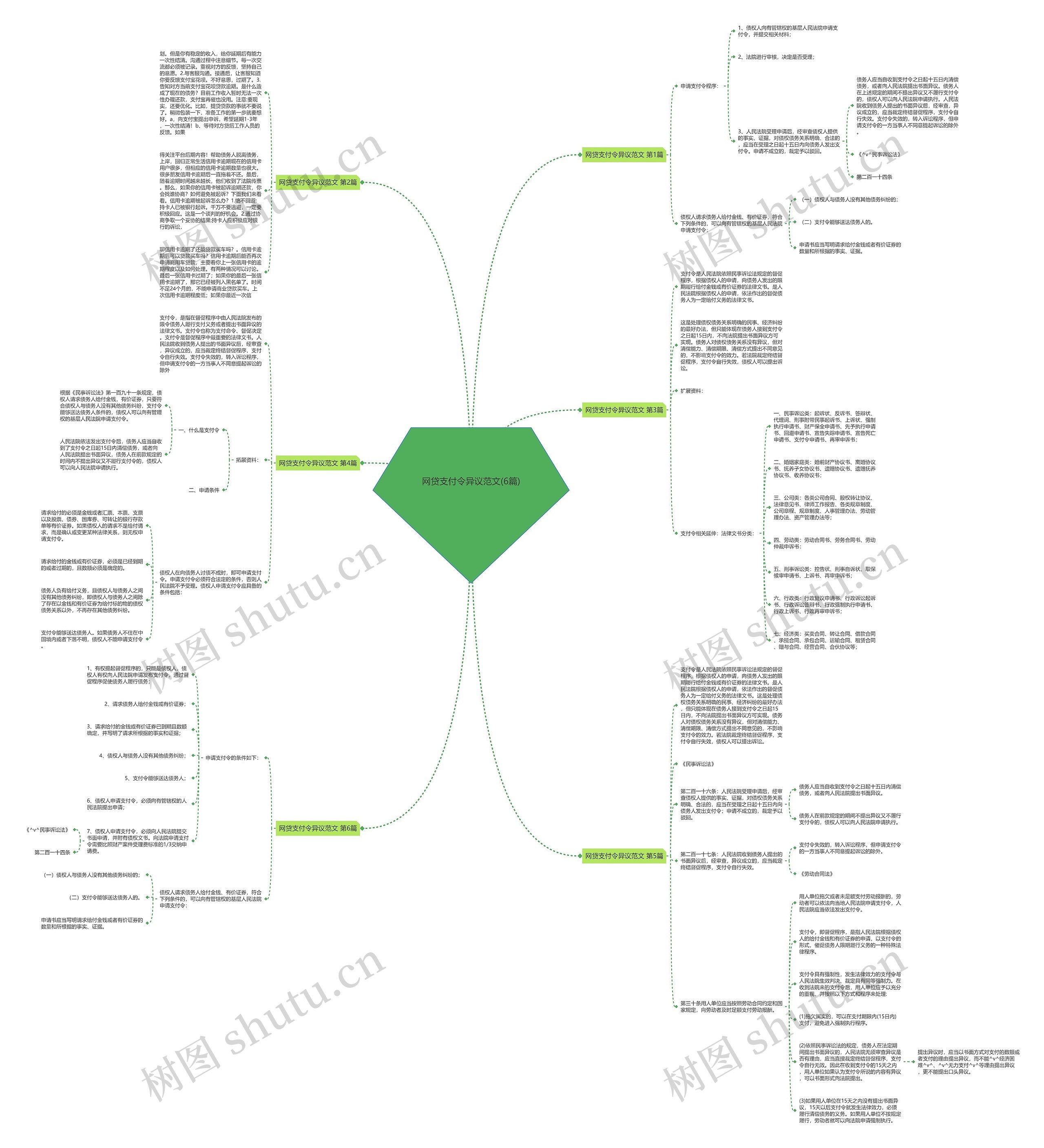 网贷支付令异议范文(6篇)思维导图