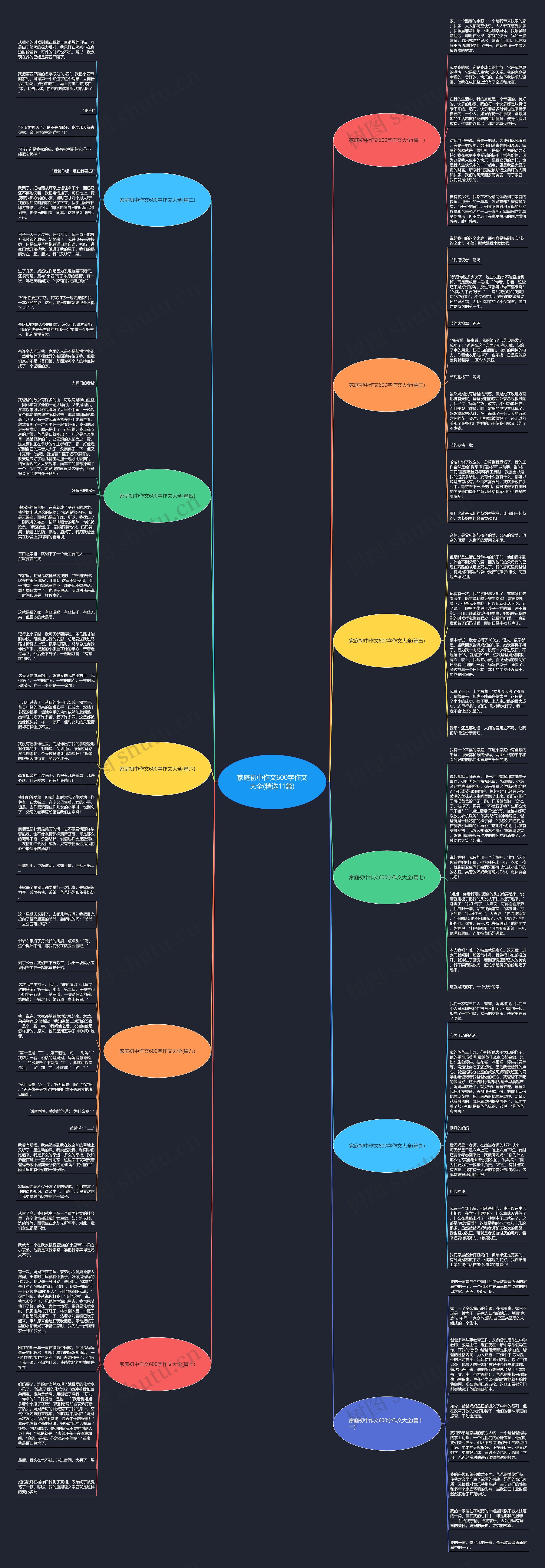 家庭初中作文600字作文大全(精选11篇)思维导图