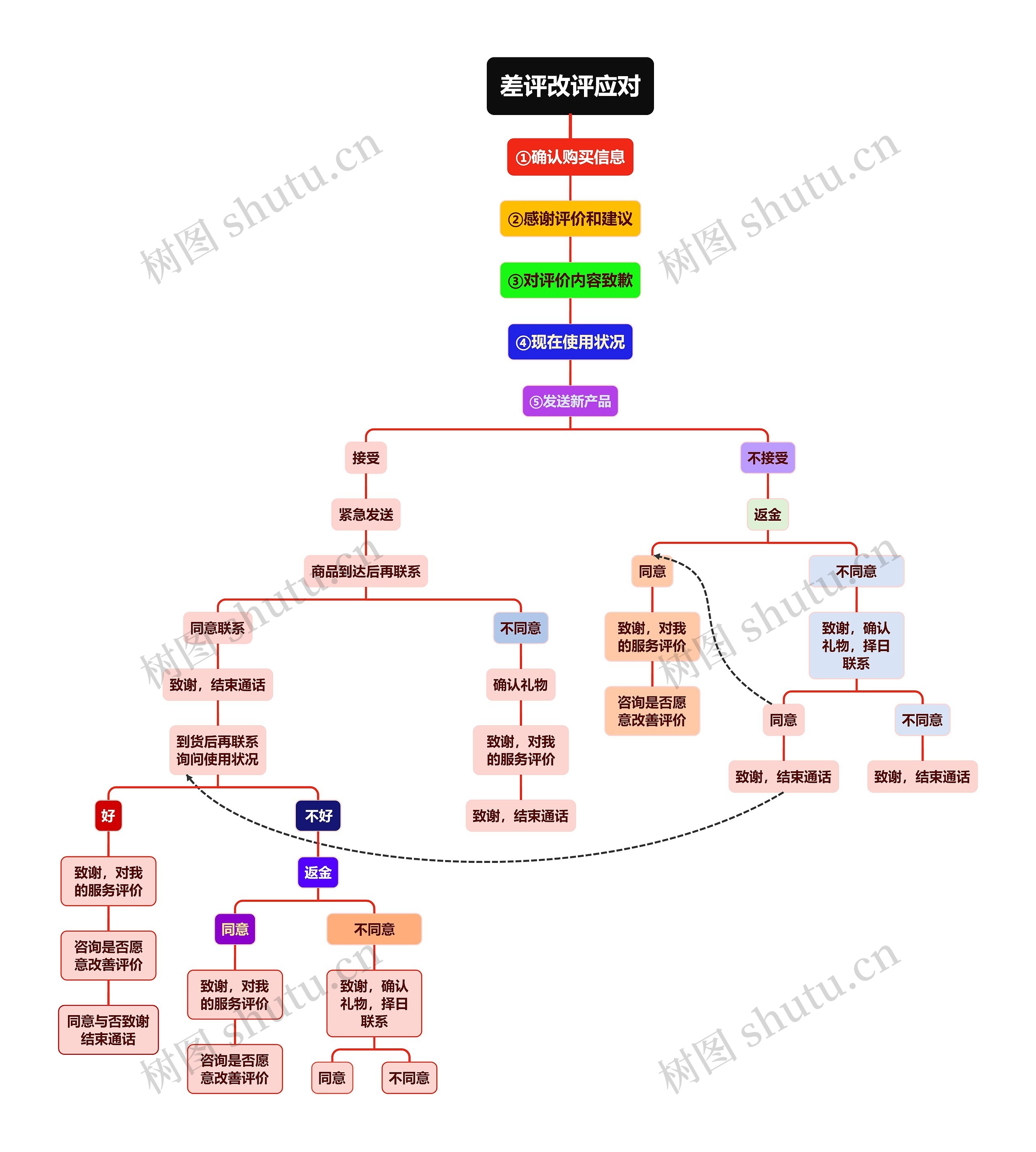 差评改评应对流程图思维导图