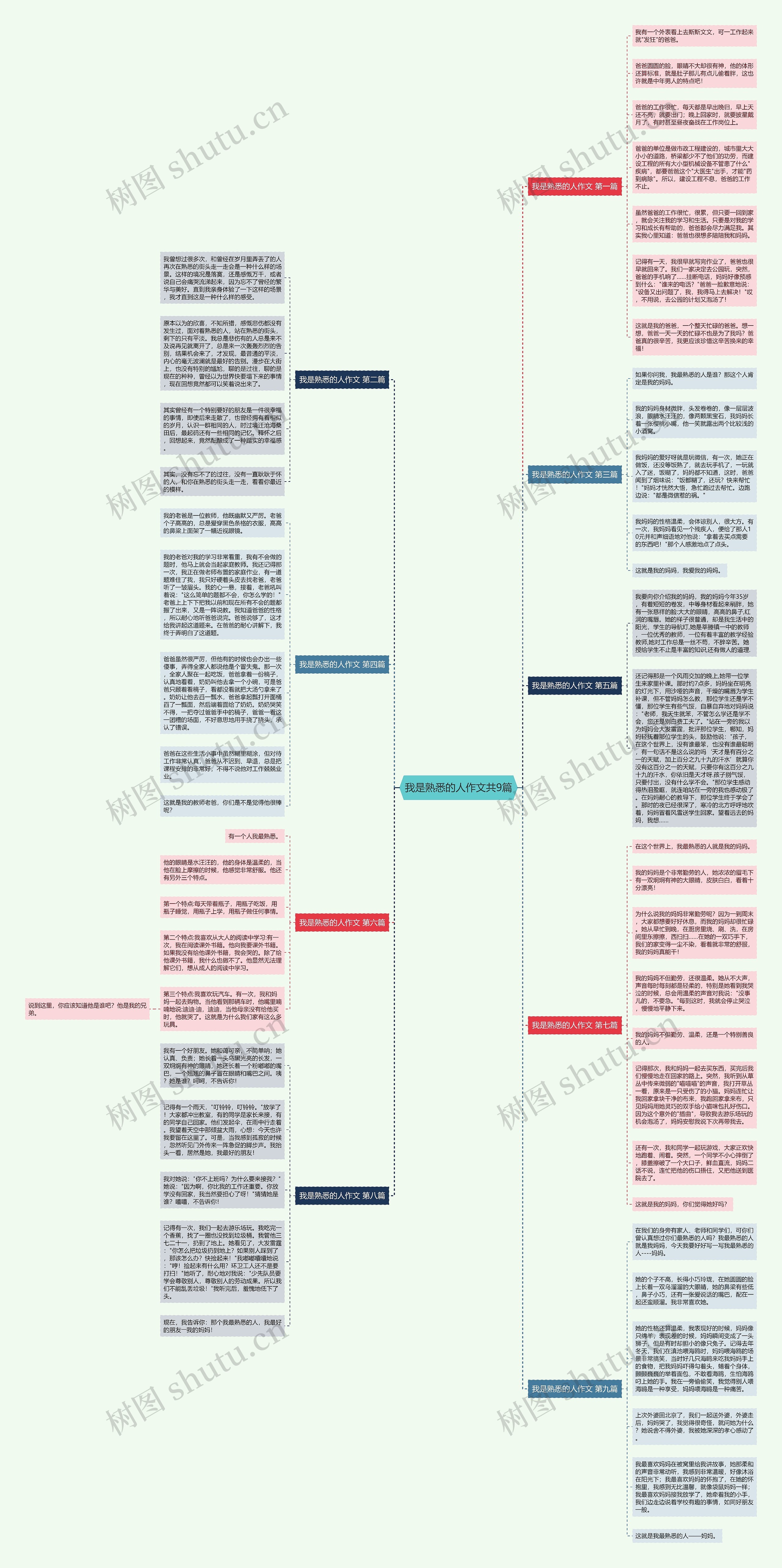 我是熟悉的人作文共9篇思维导图