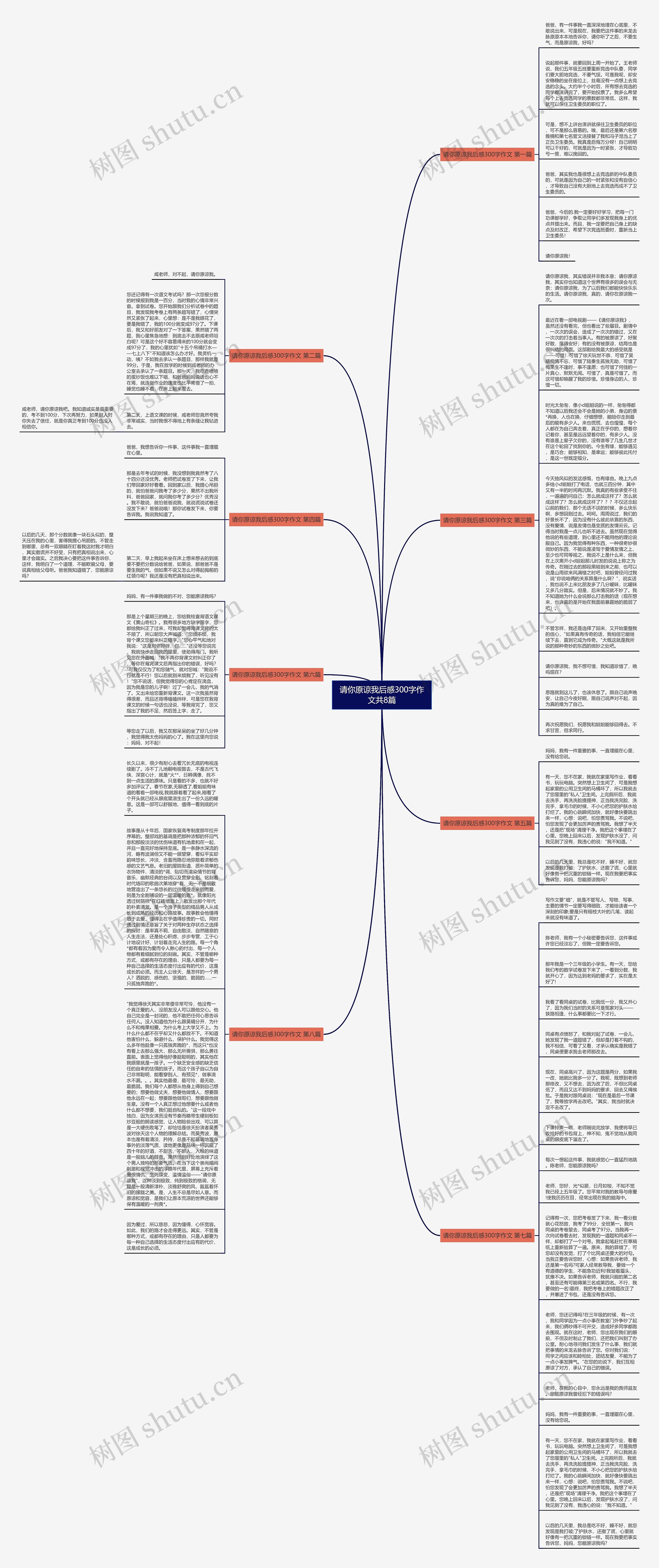请你原谅我后感300字作文共8篇思维导图