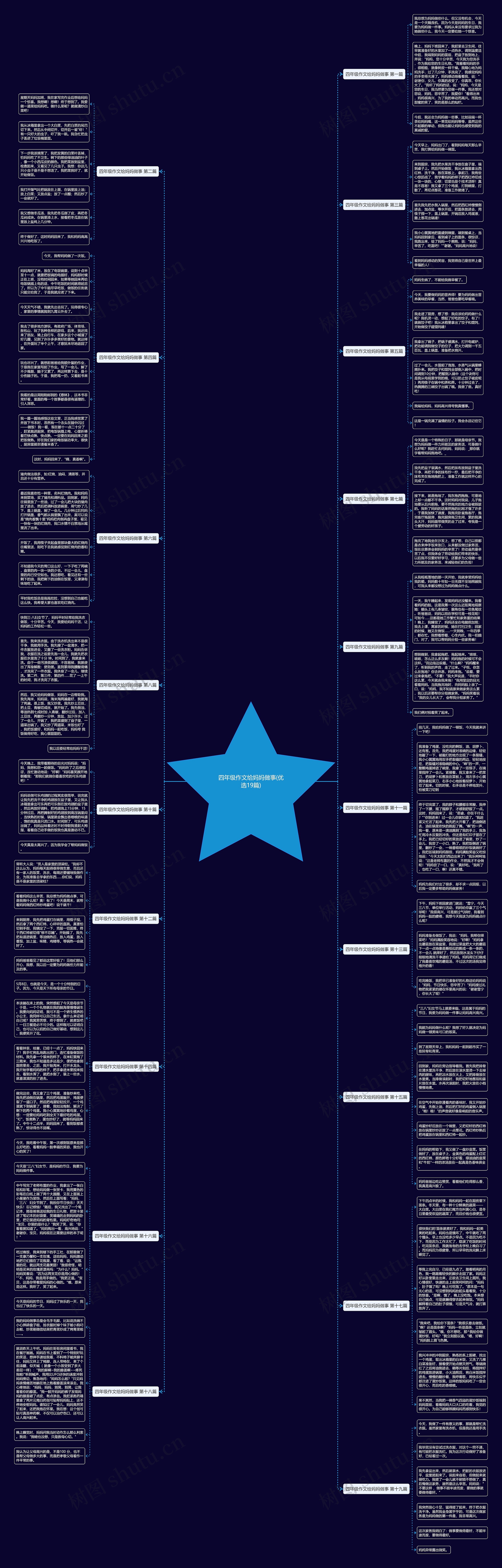 四年级作文给妈妈做事(优选19篇)思维导图