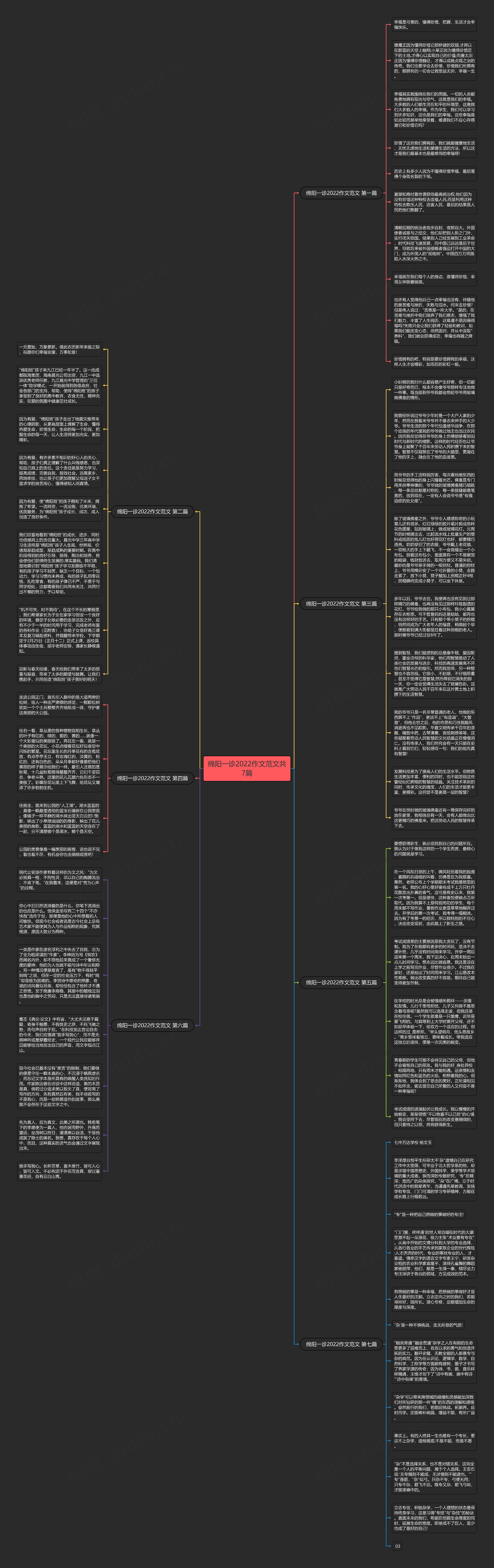 绵阳一诊2022作文范文共7篇思维导图