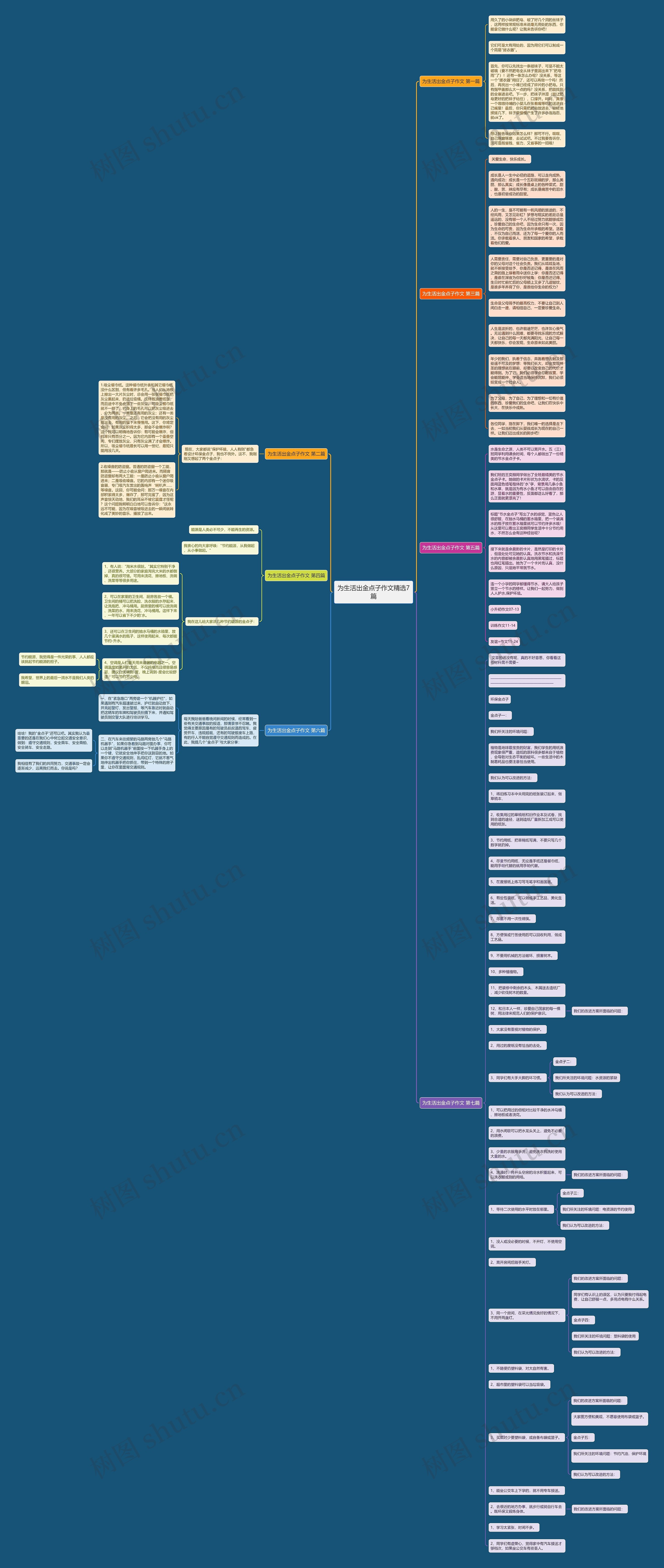 为生活出金点子作文精选7篇思维导图