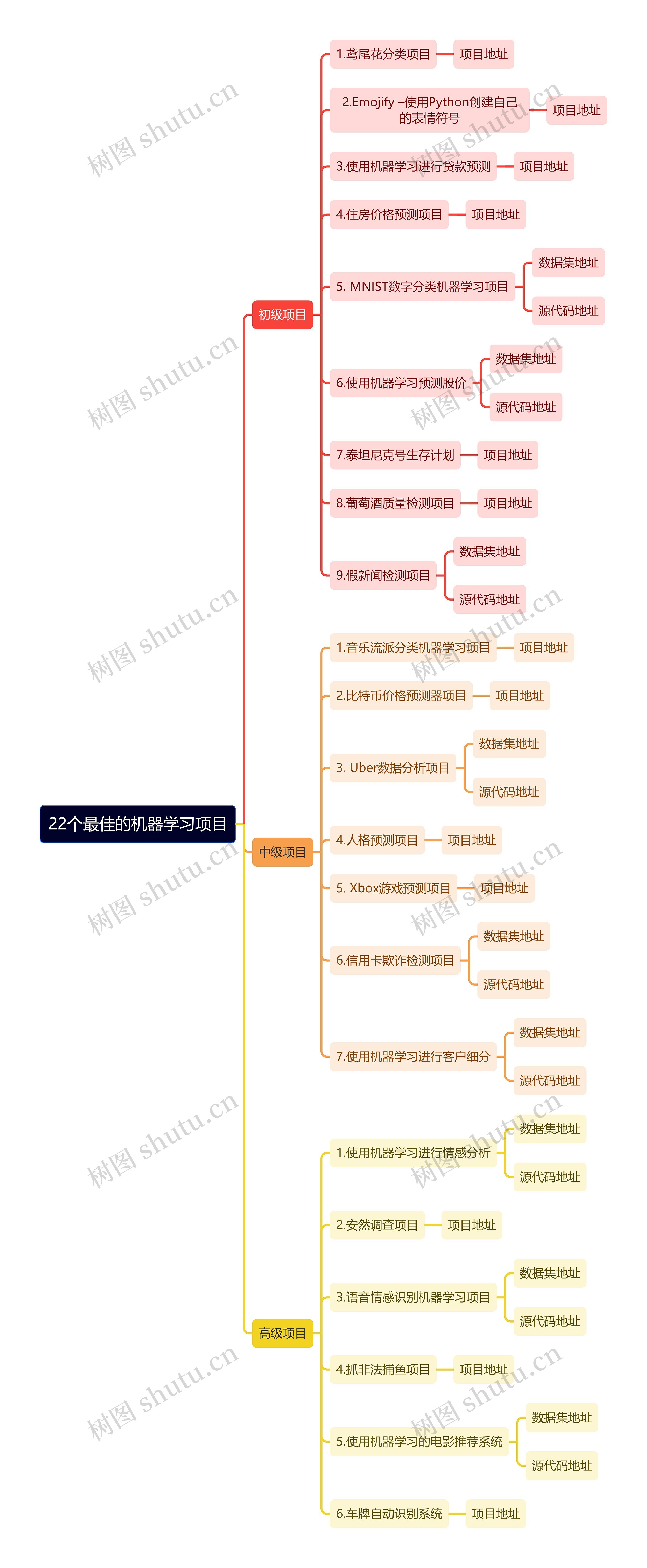 22个最佳的机器学习项目思维导图