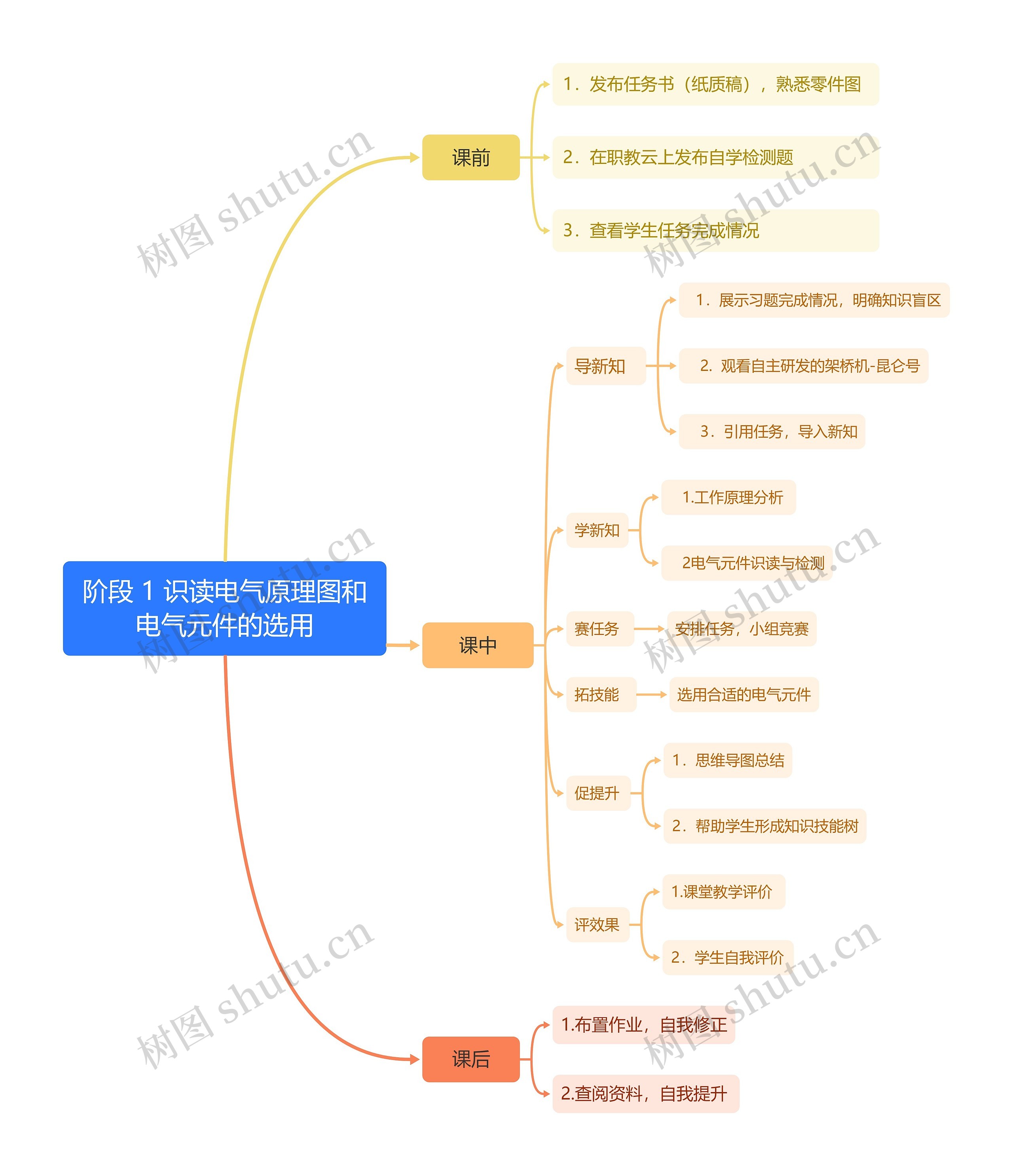 阶段 1 识读电气原理图和电气元件的选用思维导图