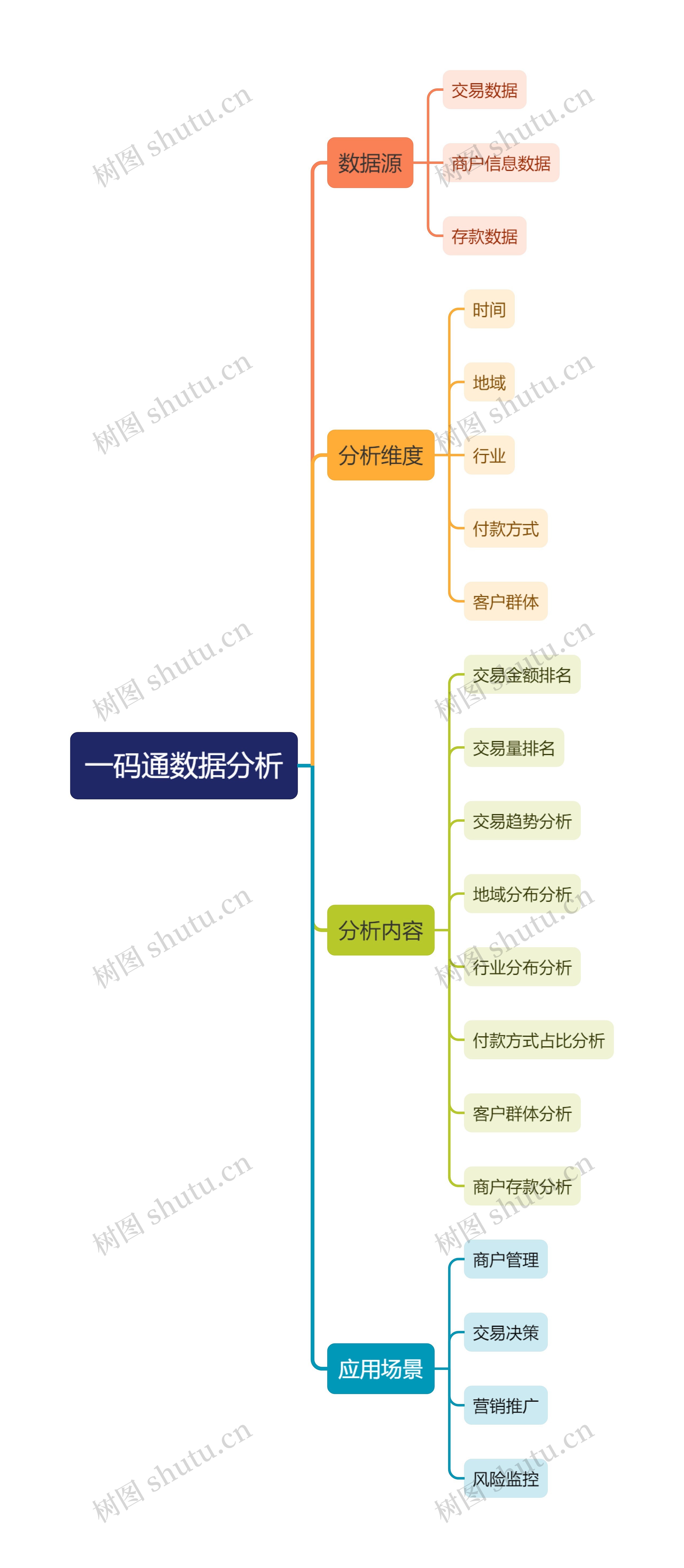 一码通数据分析思维导图