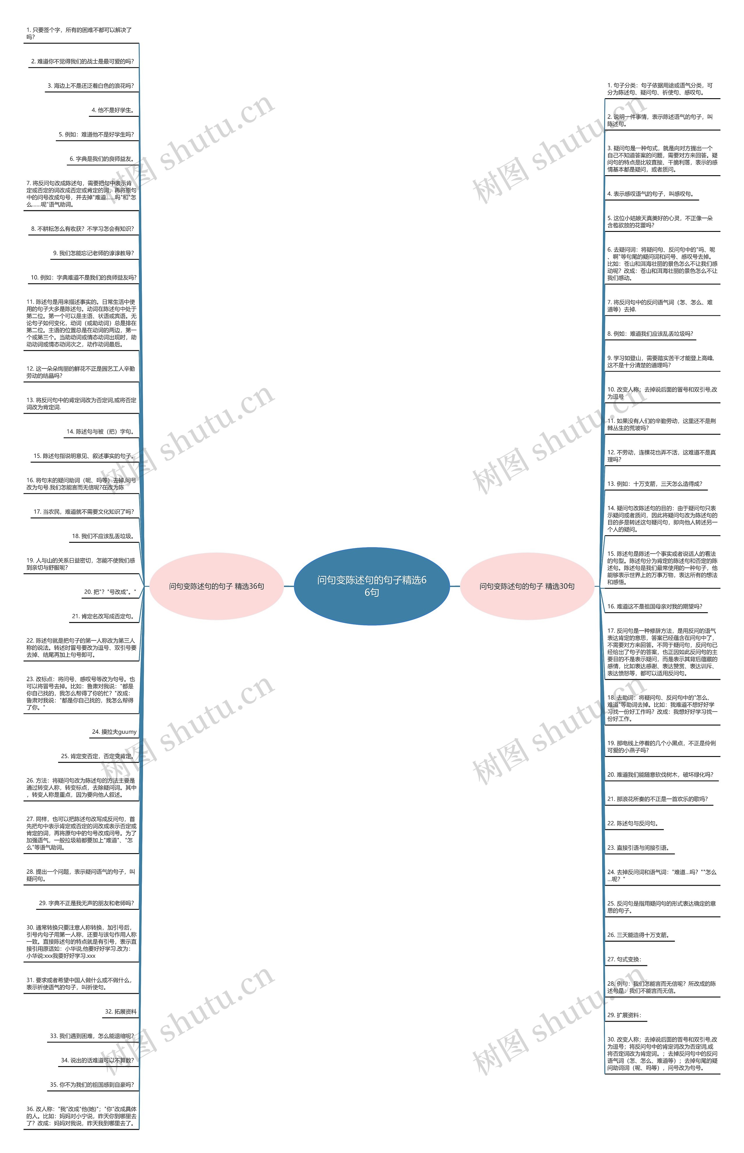 问句变陈述句的句子精选66句思维导图