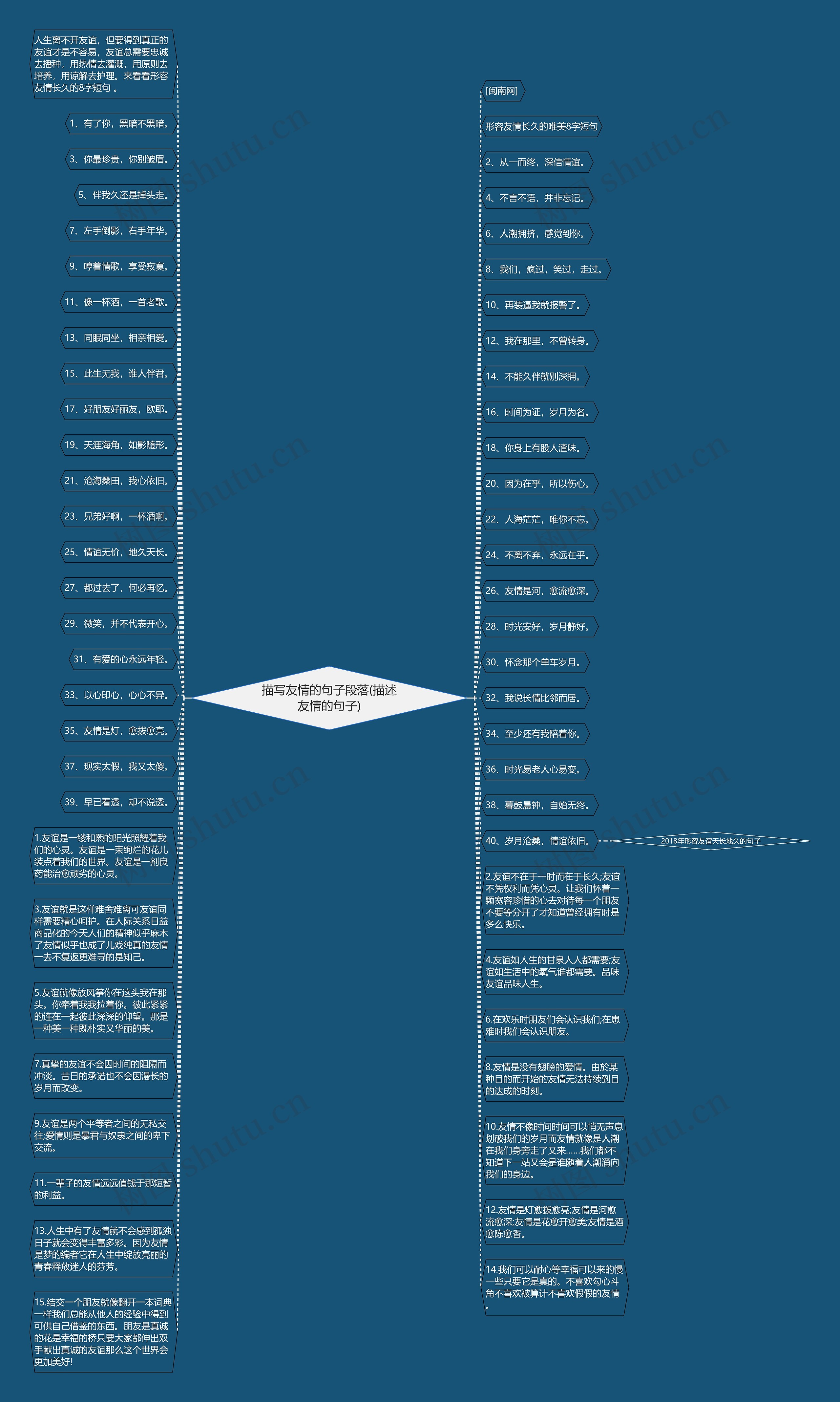 描写友情的句子段落(描述友情的句子)思维导图