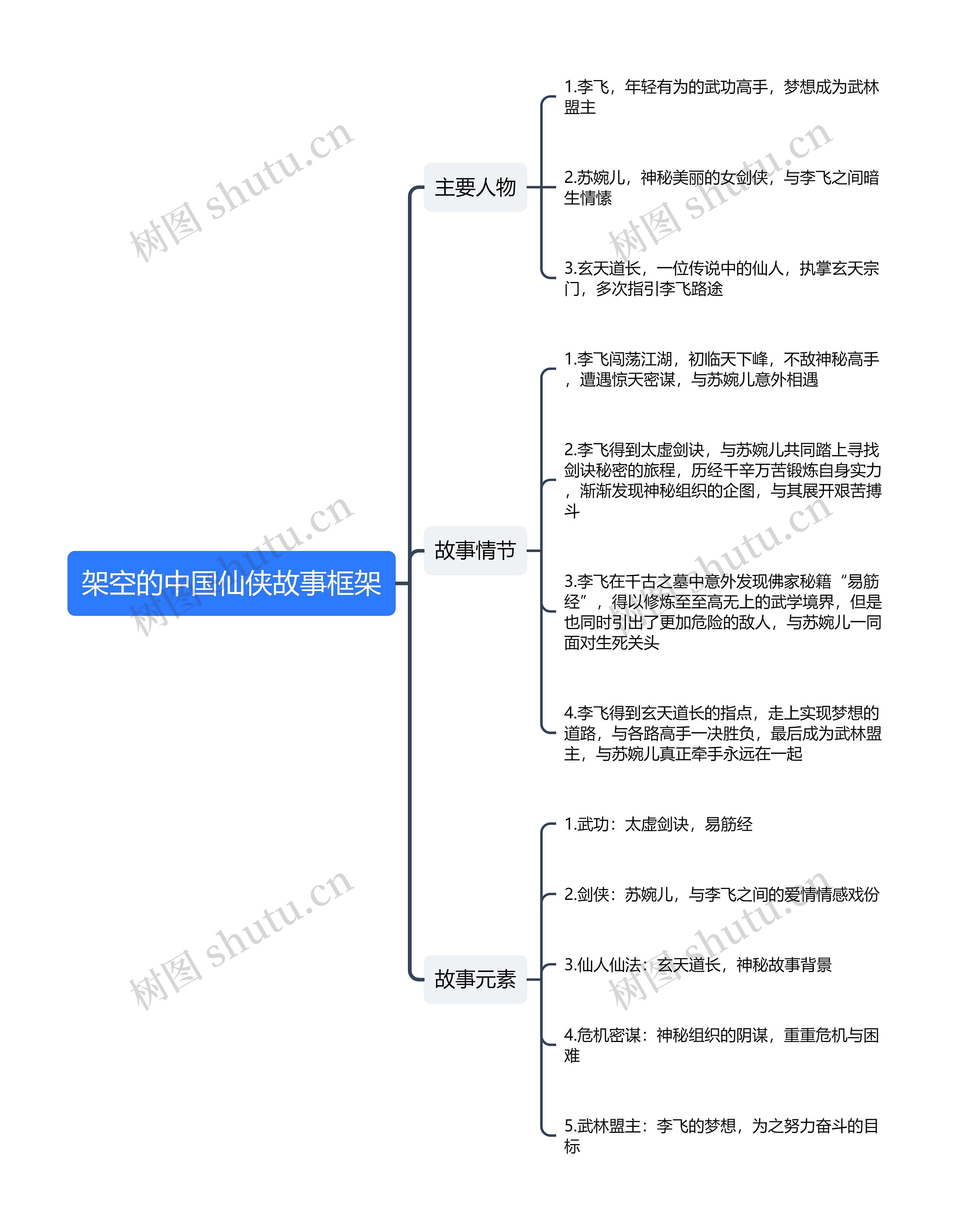 架空的中国仙侠故事框架