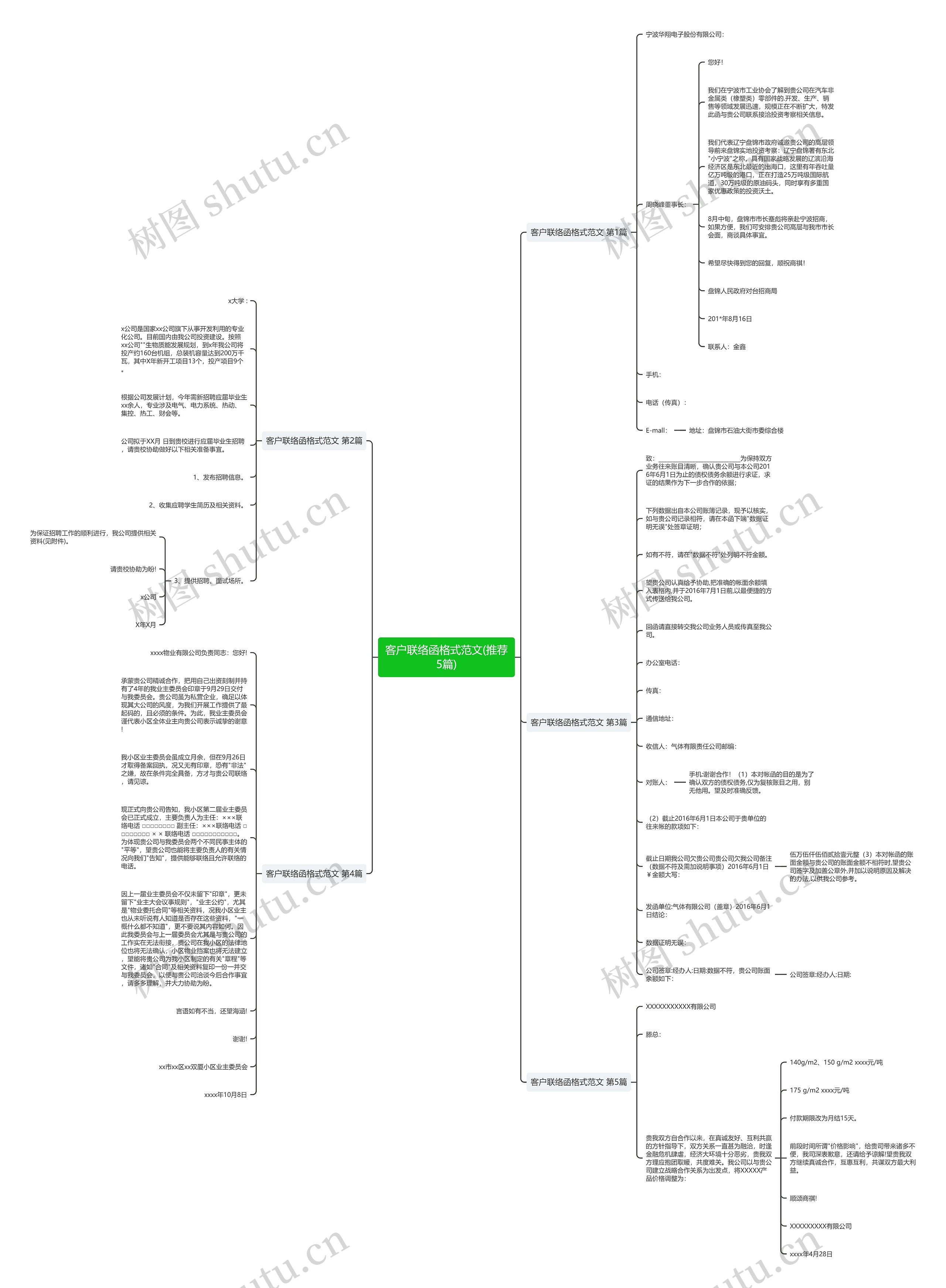 客户联络函格式范文(推荐5篇)思维导图