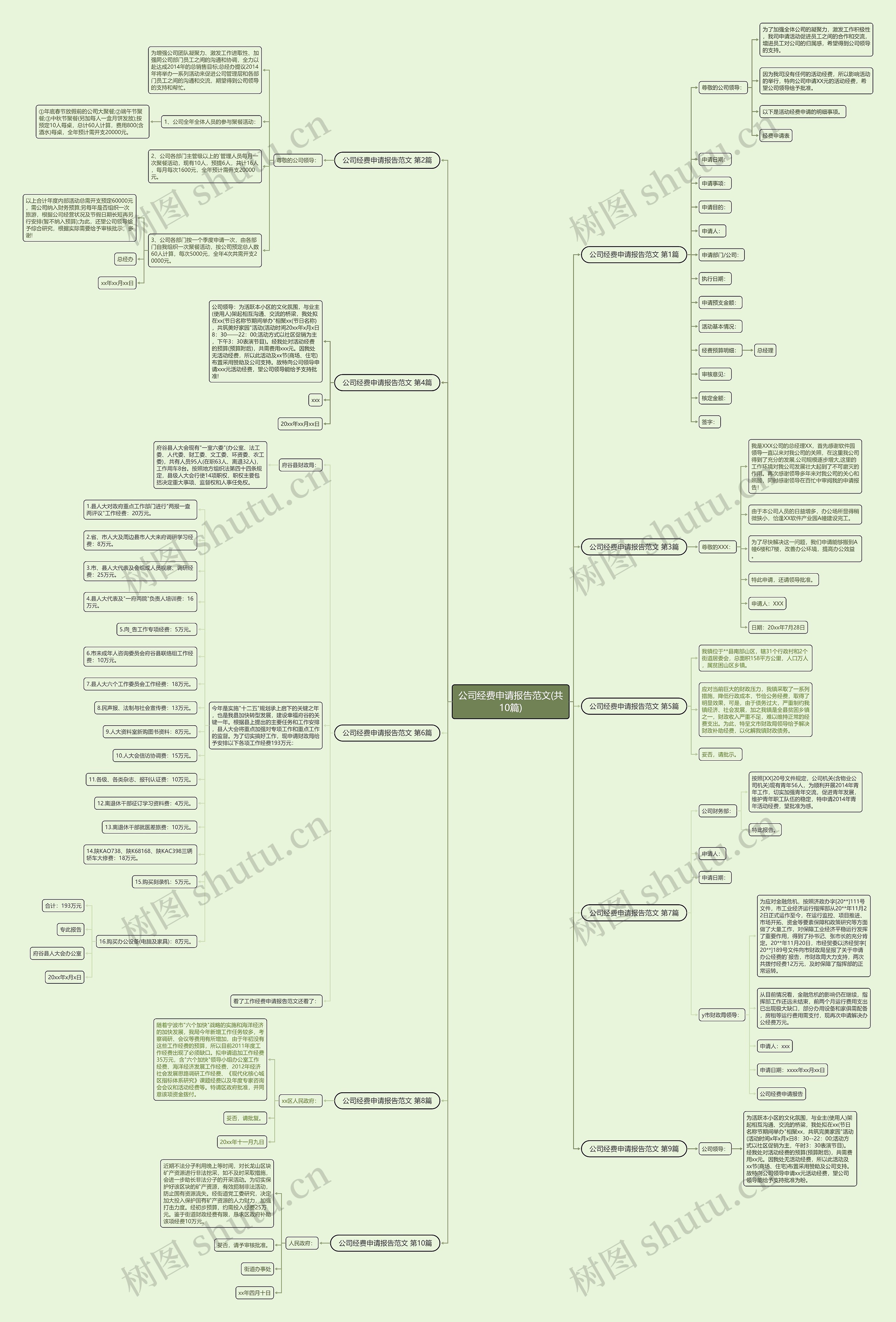 公司经费申请报告范文(共10篇)思维导图