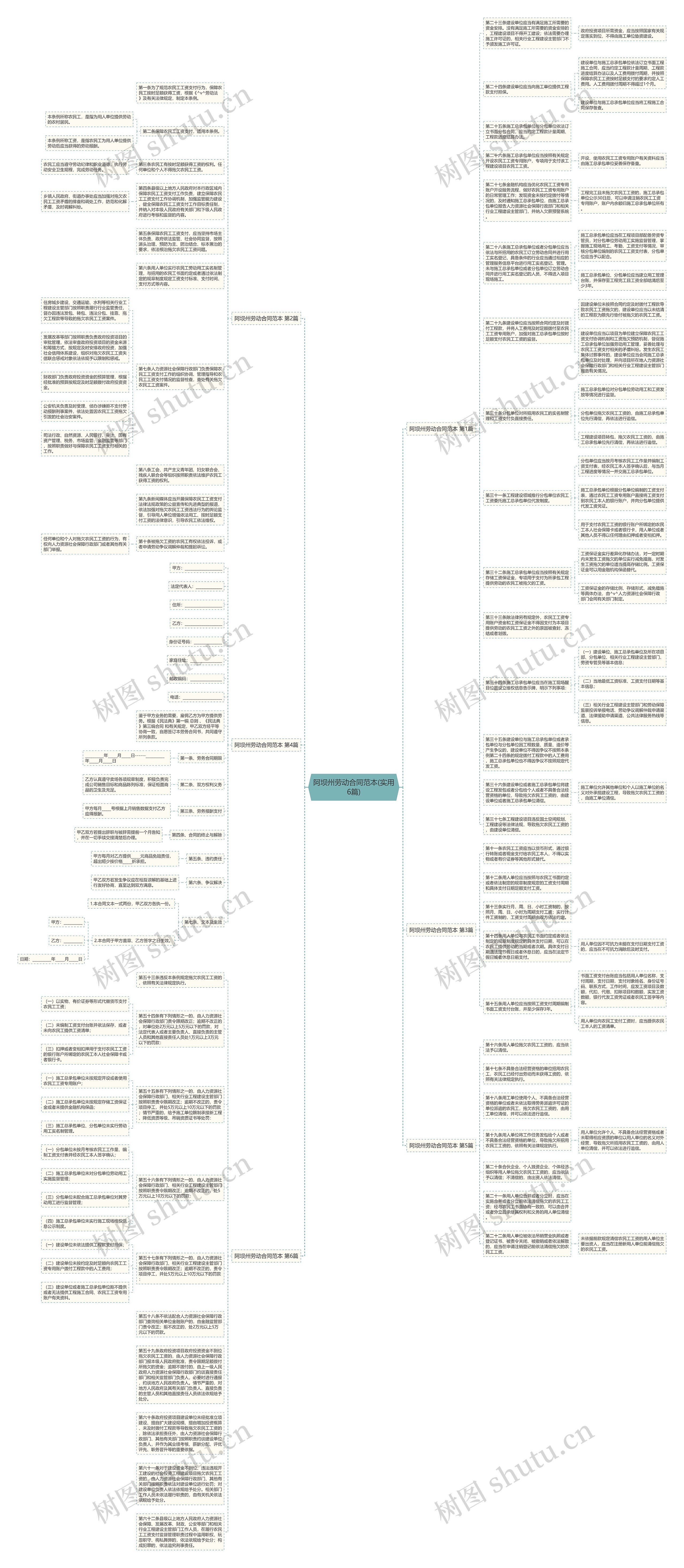 阿坝州劳动合同范本(实用6篇)思维导图