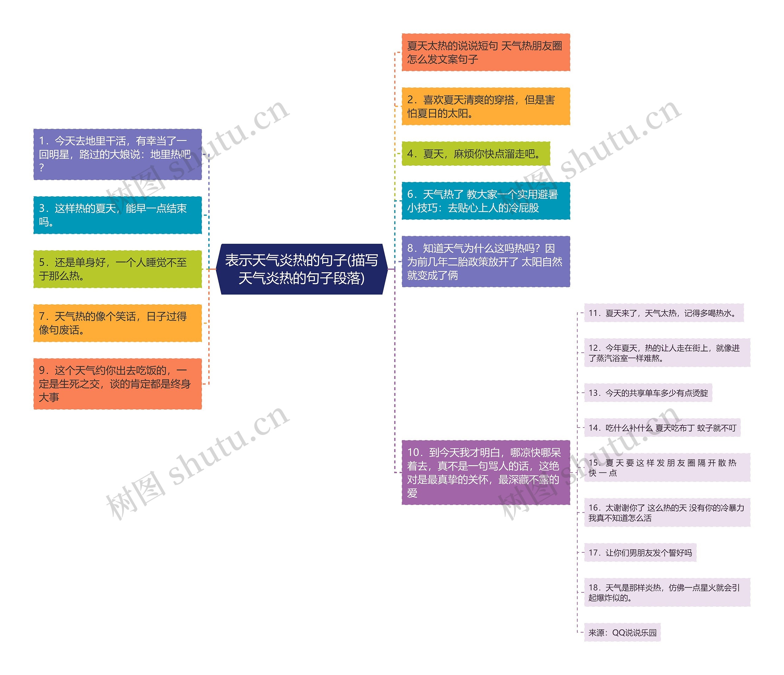 表示天气炎热的句子(描写天气炎热的句子段落)思维导图