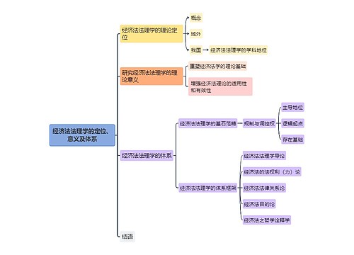 经济法法理学的定位、意义及体系思维导图