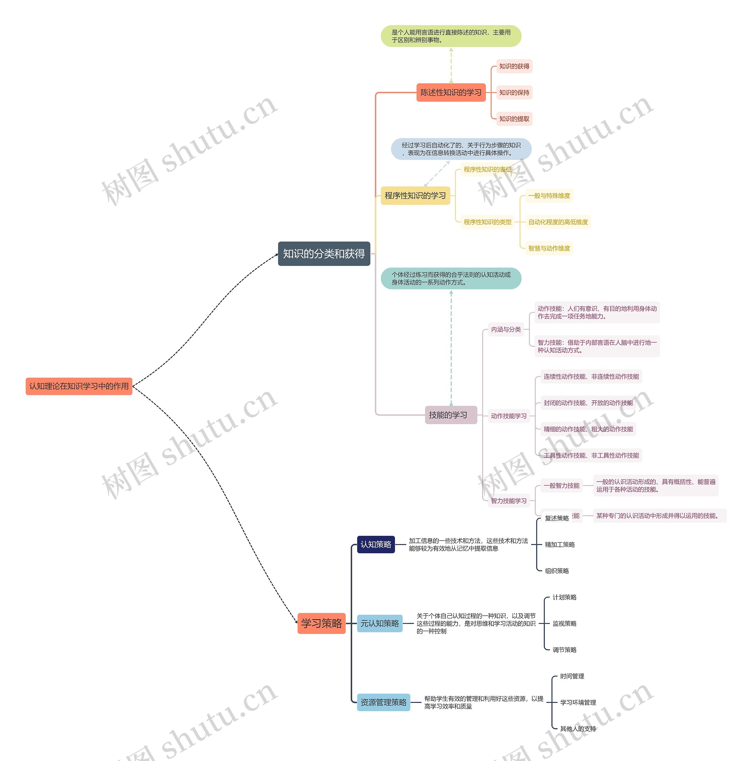知识的分类和获得思维导图
