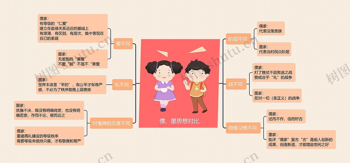 儒、墨思想对比思维导图_编号c5488780-TreeMind树图