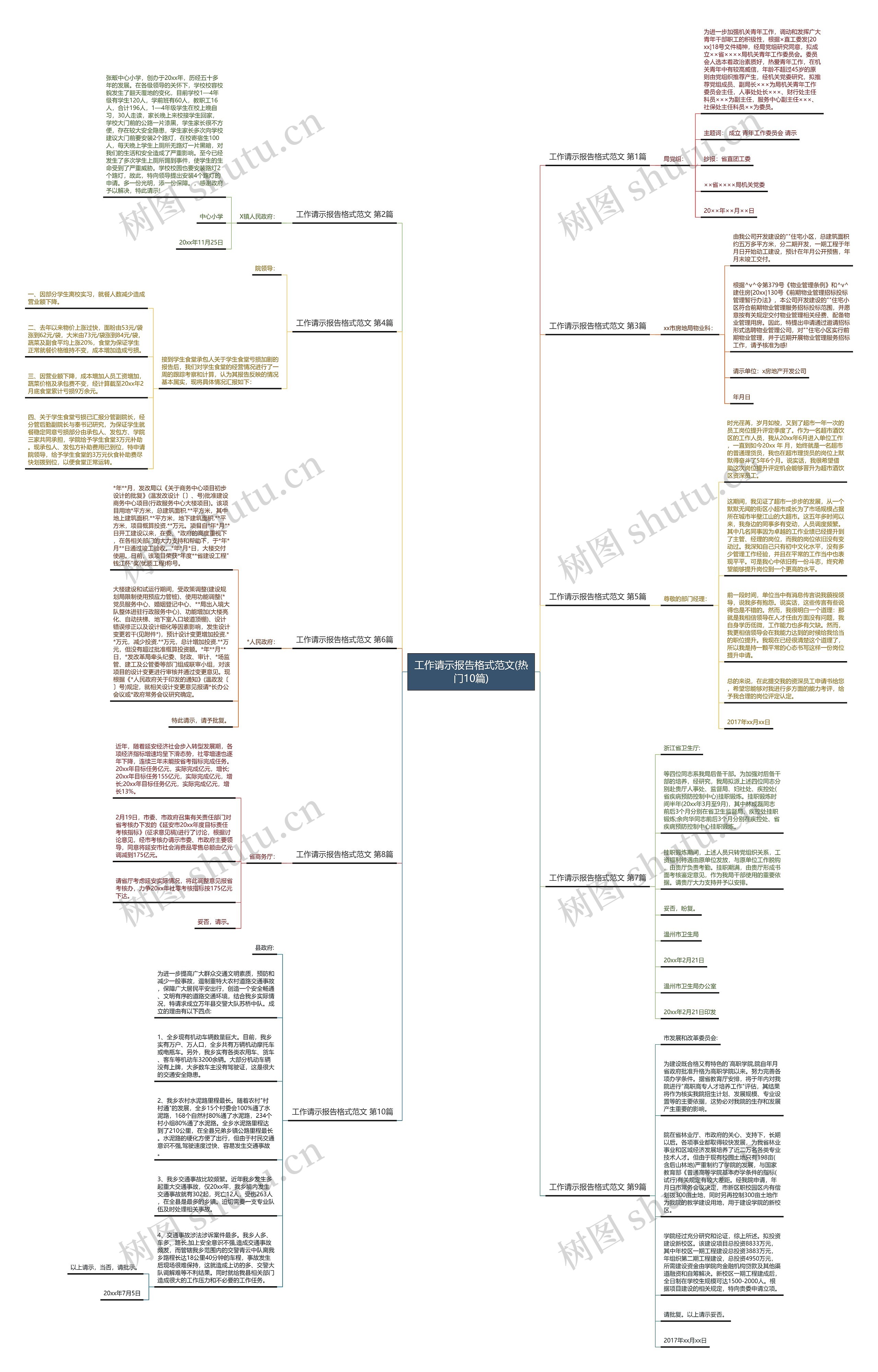 工作请示报告格式范文(热门10篇)思维导图