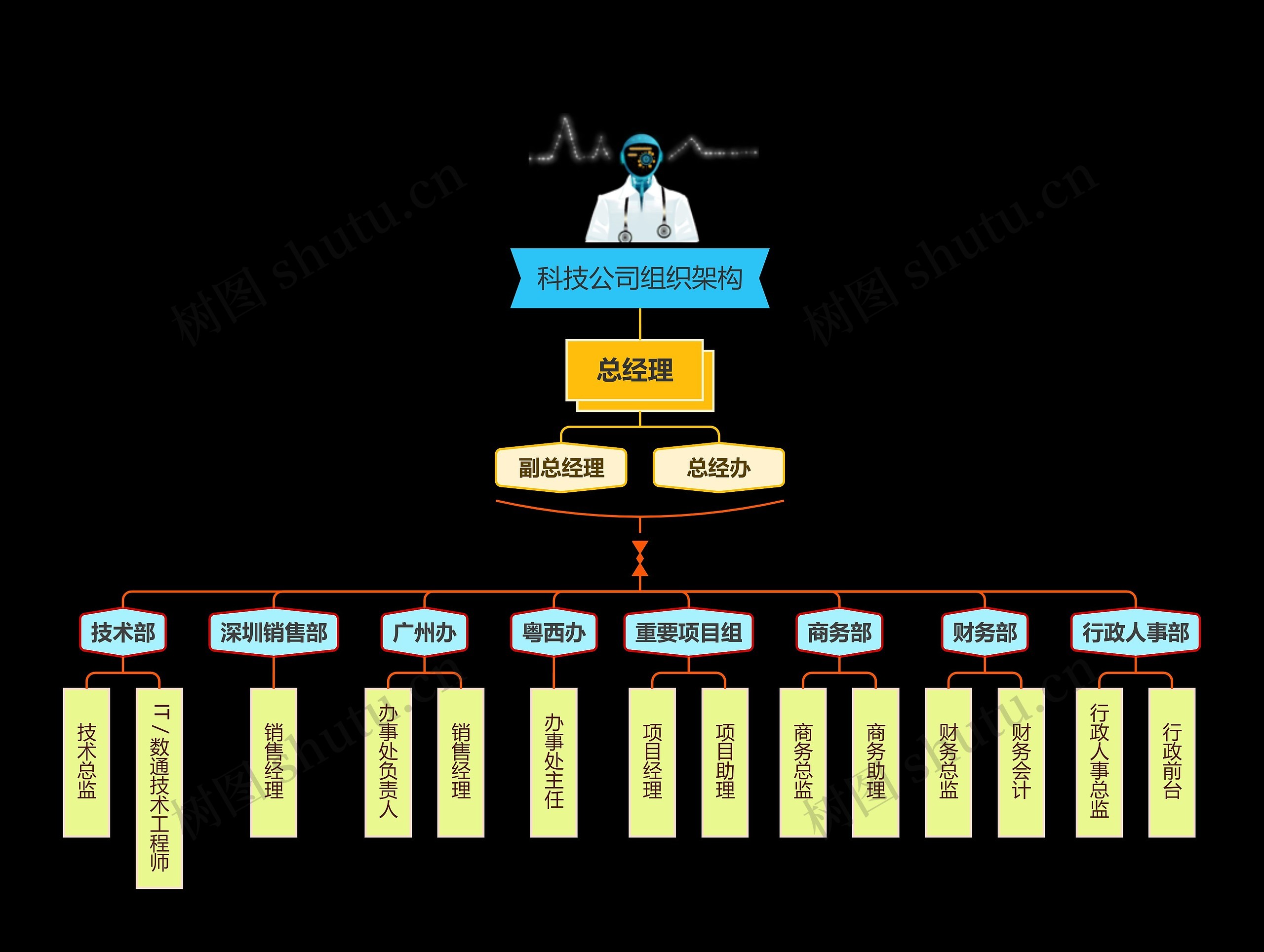 科技公司组织架构图