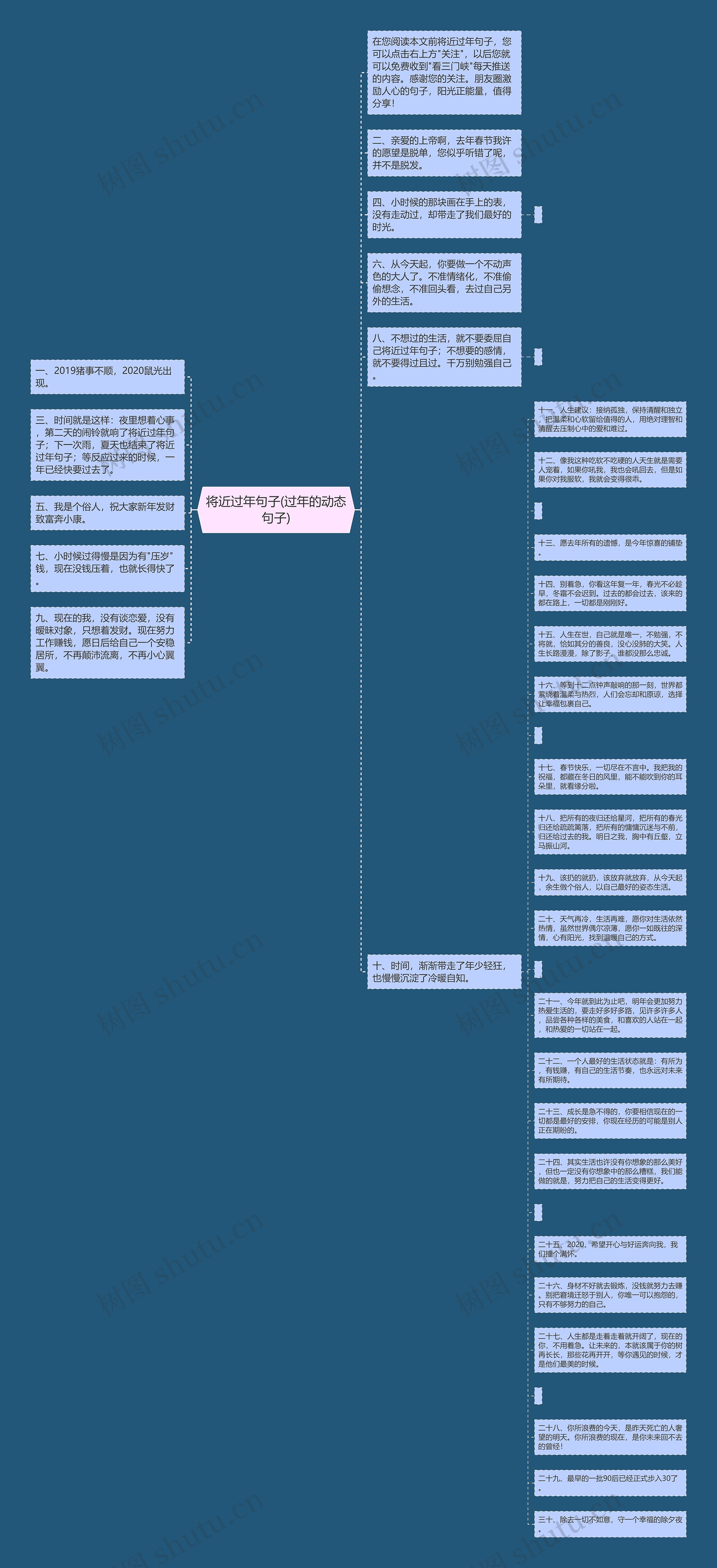 将近过年句子(过年的动态句子)思维导图