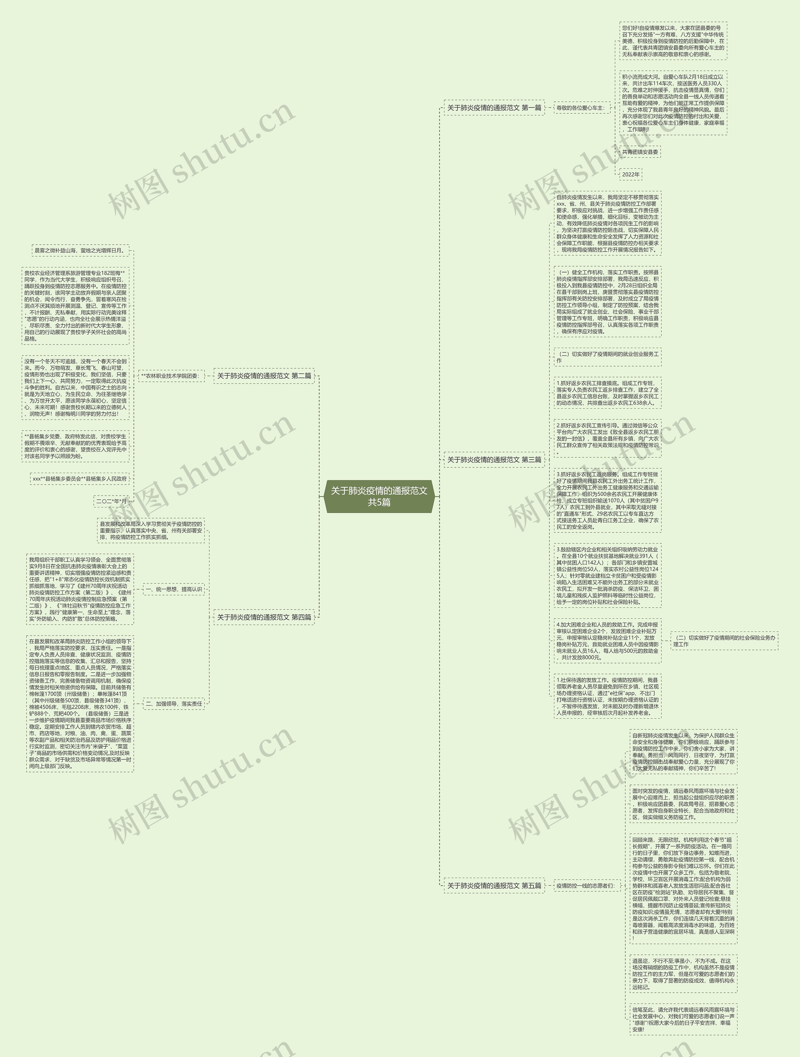 关于肺炎疫情的通报范文共5篇思维导图