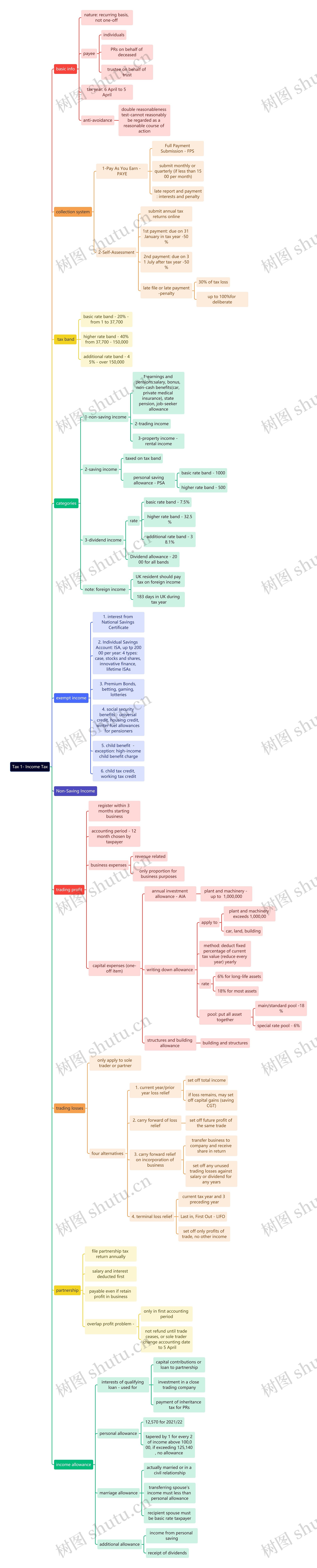 Tax 1- Income Tax思维导图