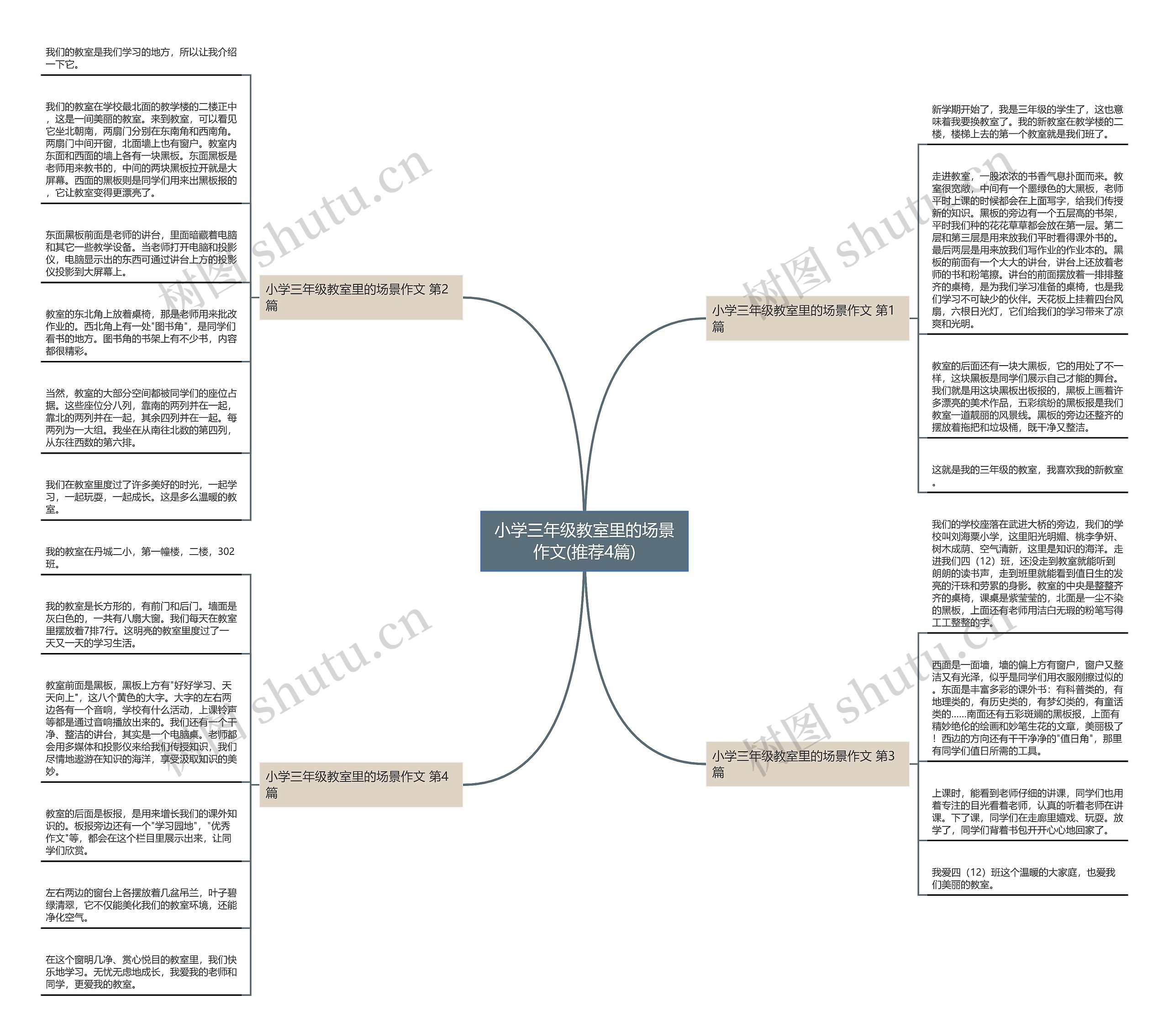 小学三年级教室里的场景作文(推荐4篇)思维导图