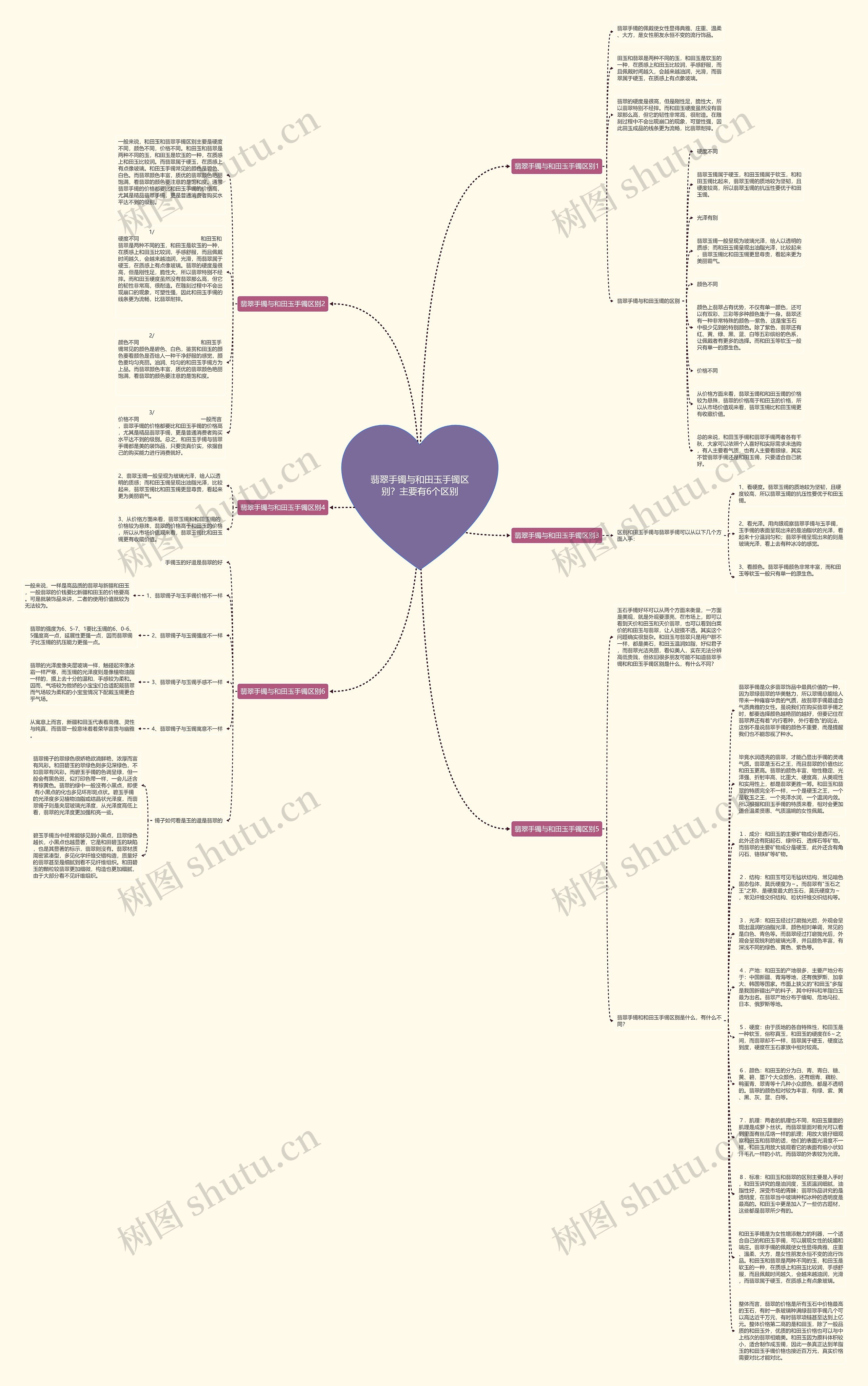 翡翠手镯与和田玉手镯区别？主要有6个区别思维导图